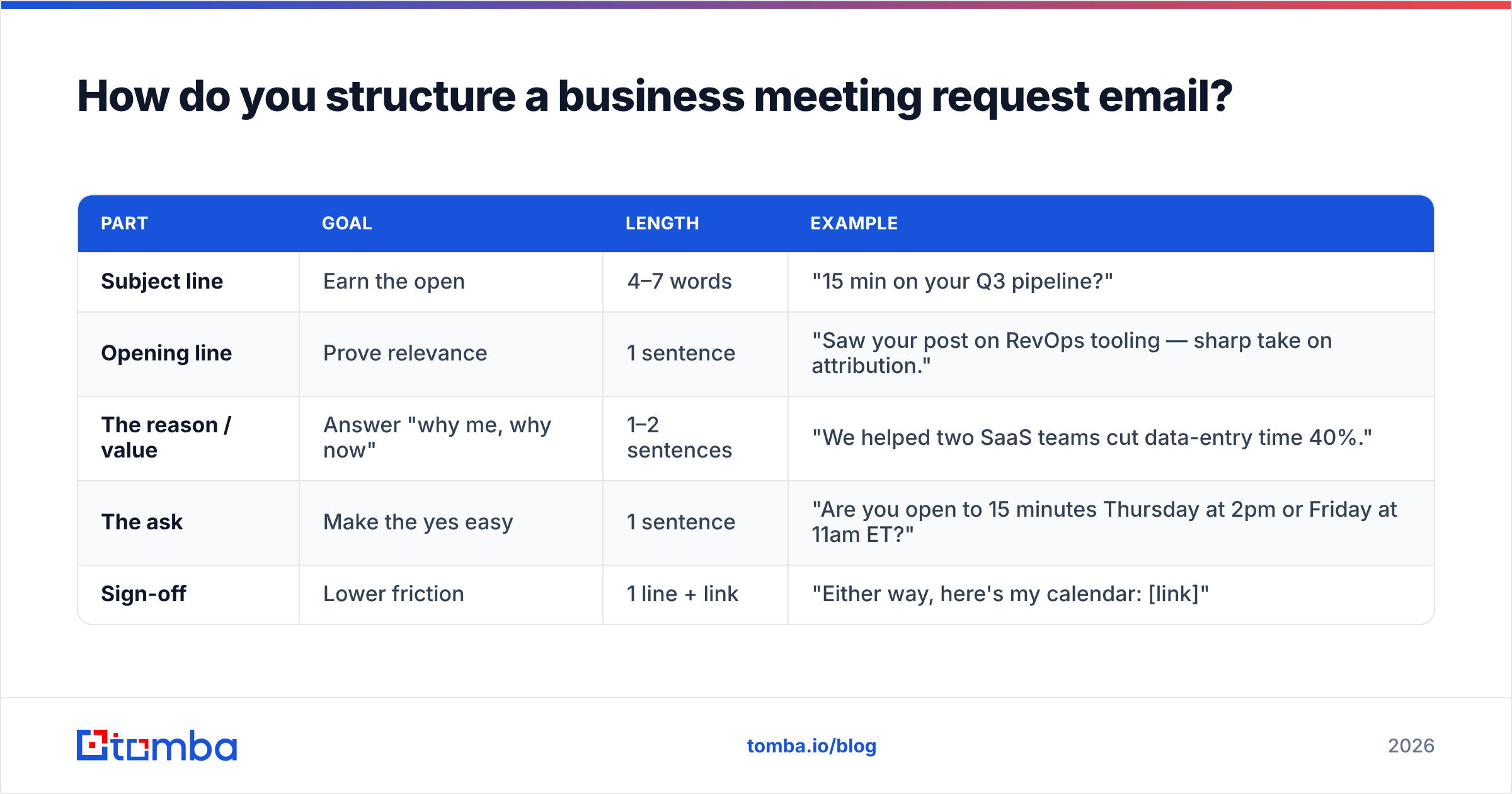 Diagram: How do you structure a business meeting request email