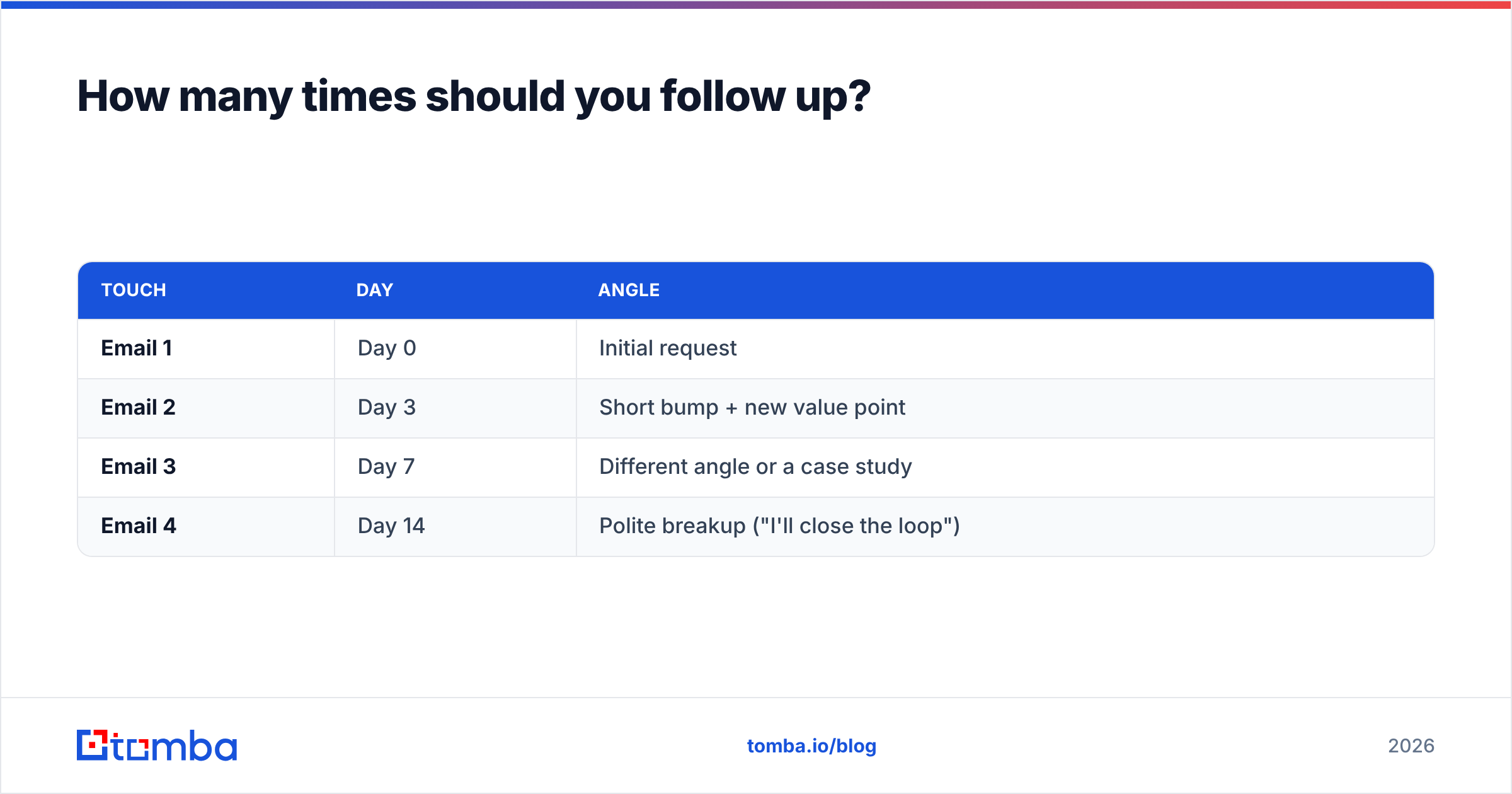 Diagram: How many times should you follow up