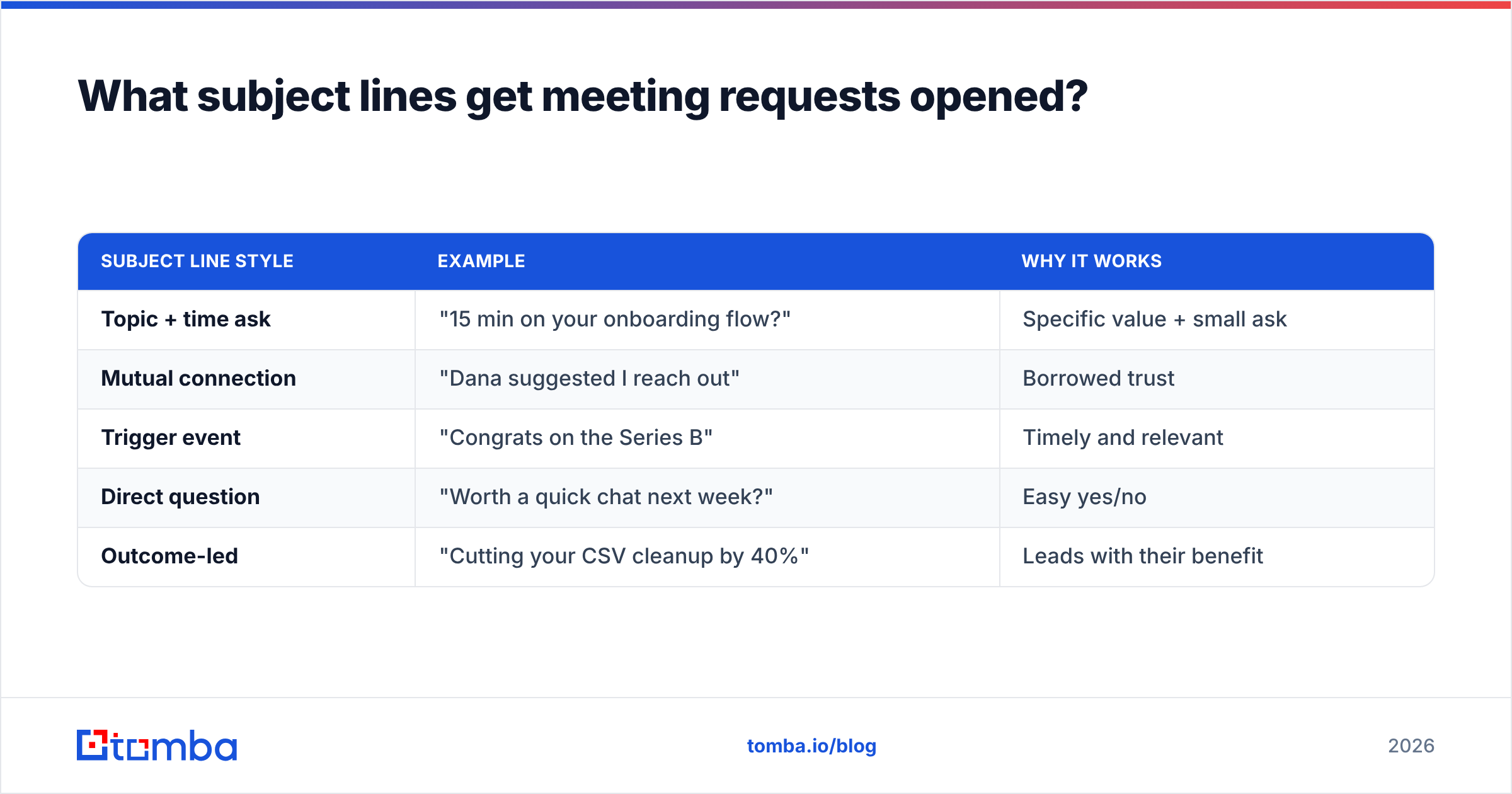 Diagram: What subject lines get meeting requests opened