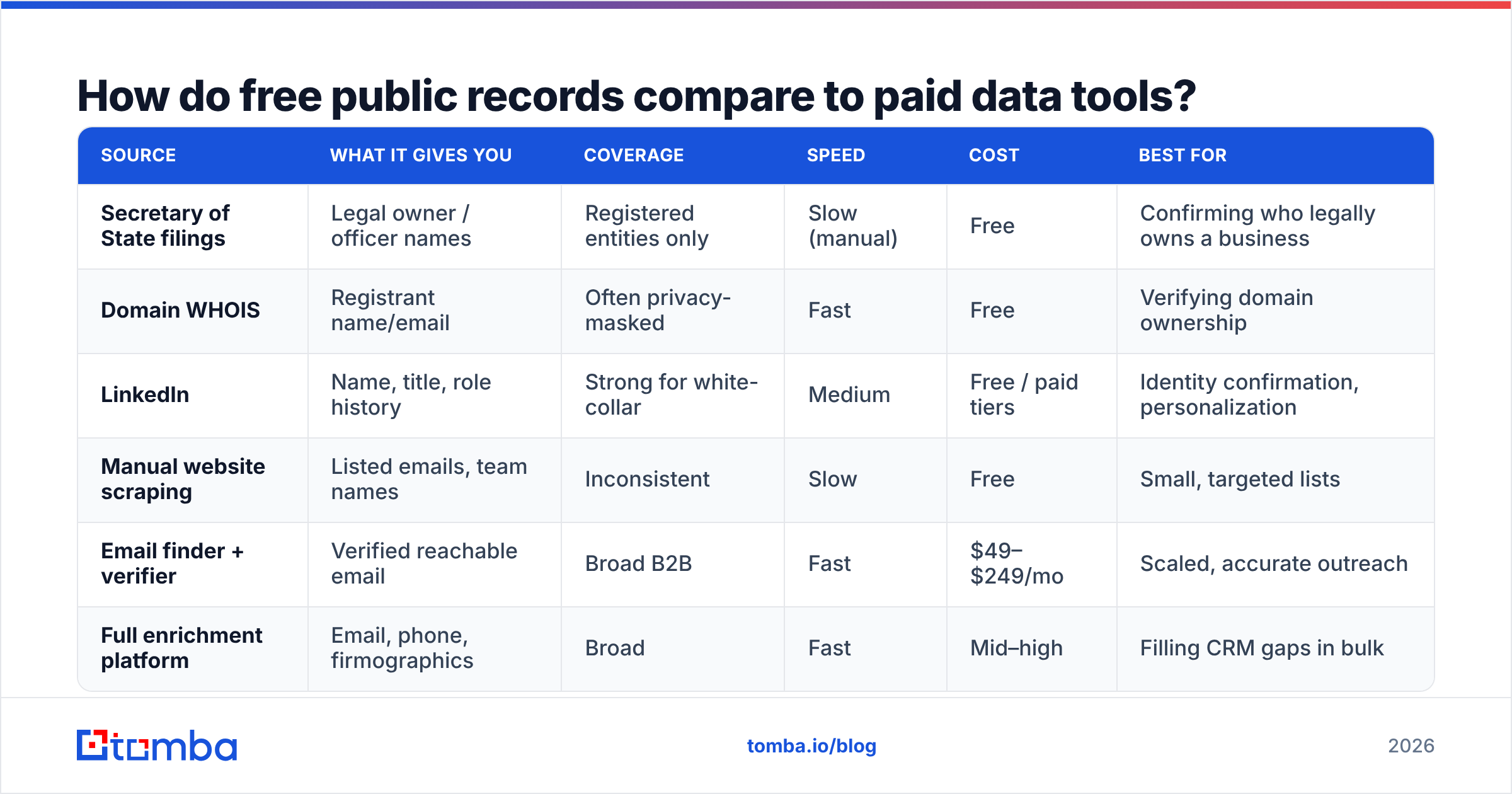 Diagram: How do free public records compare to paid data tools