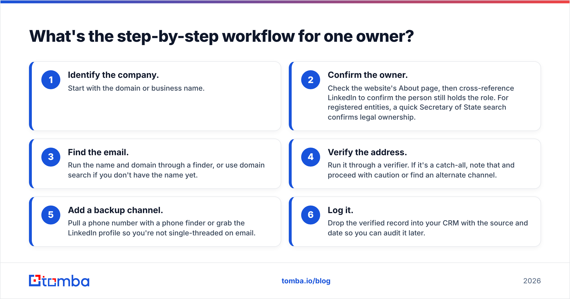 Diagram: What's the step-by-step workflow for one owner
