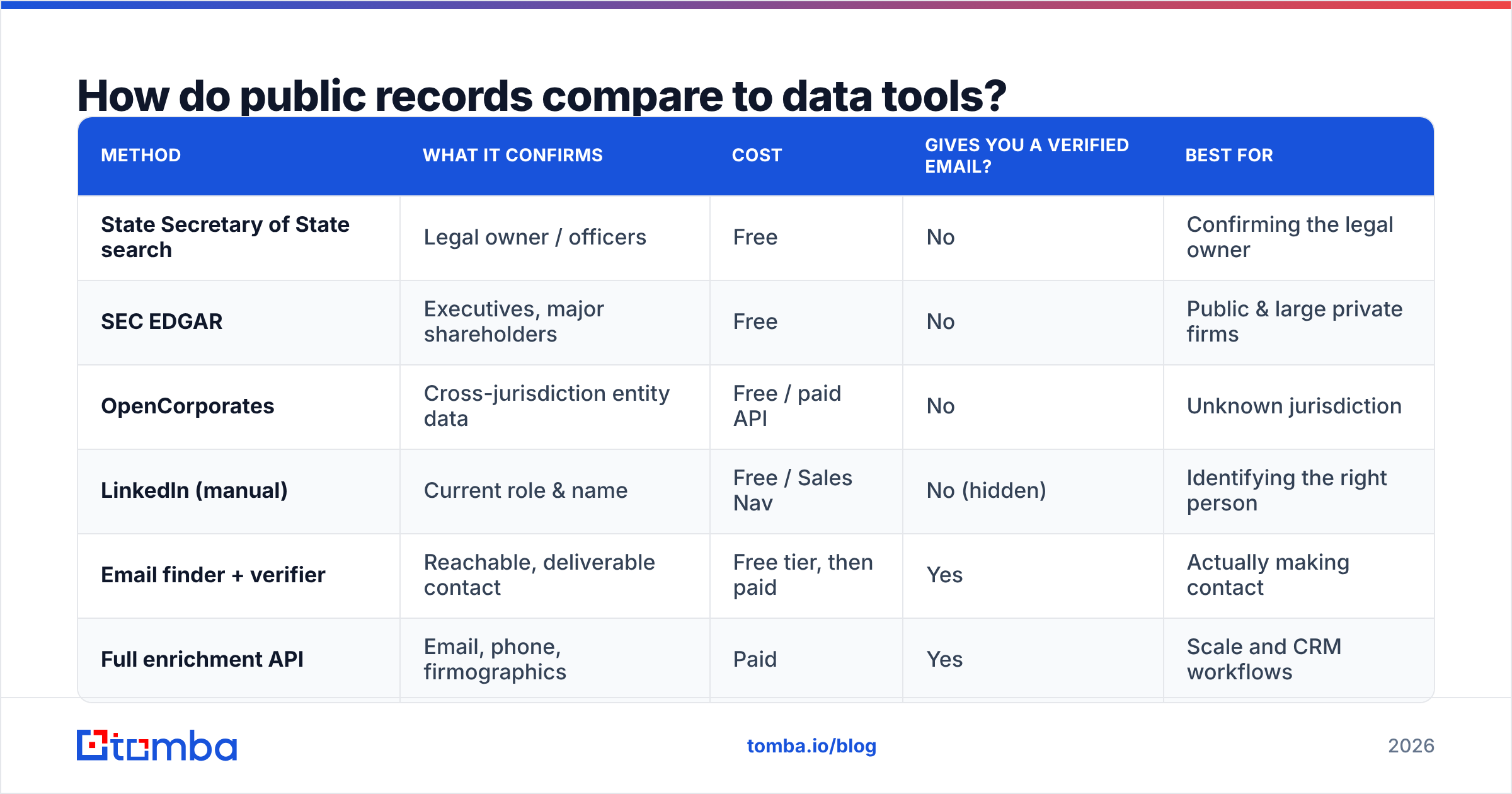 Diagram: How do public records compare to data tools