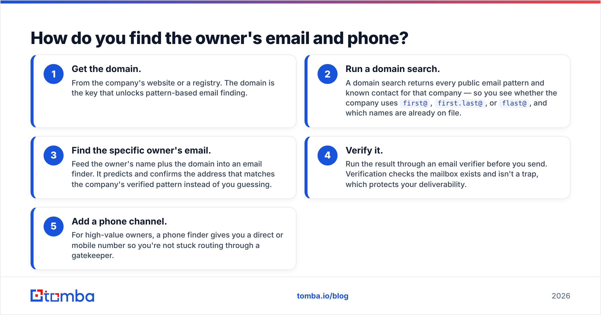 Diagram: How do you find the owner's email and phone