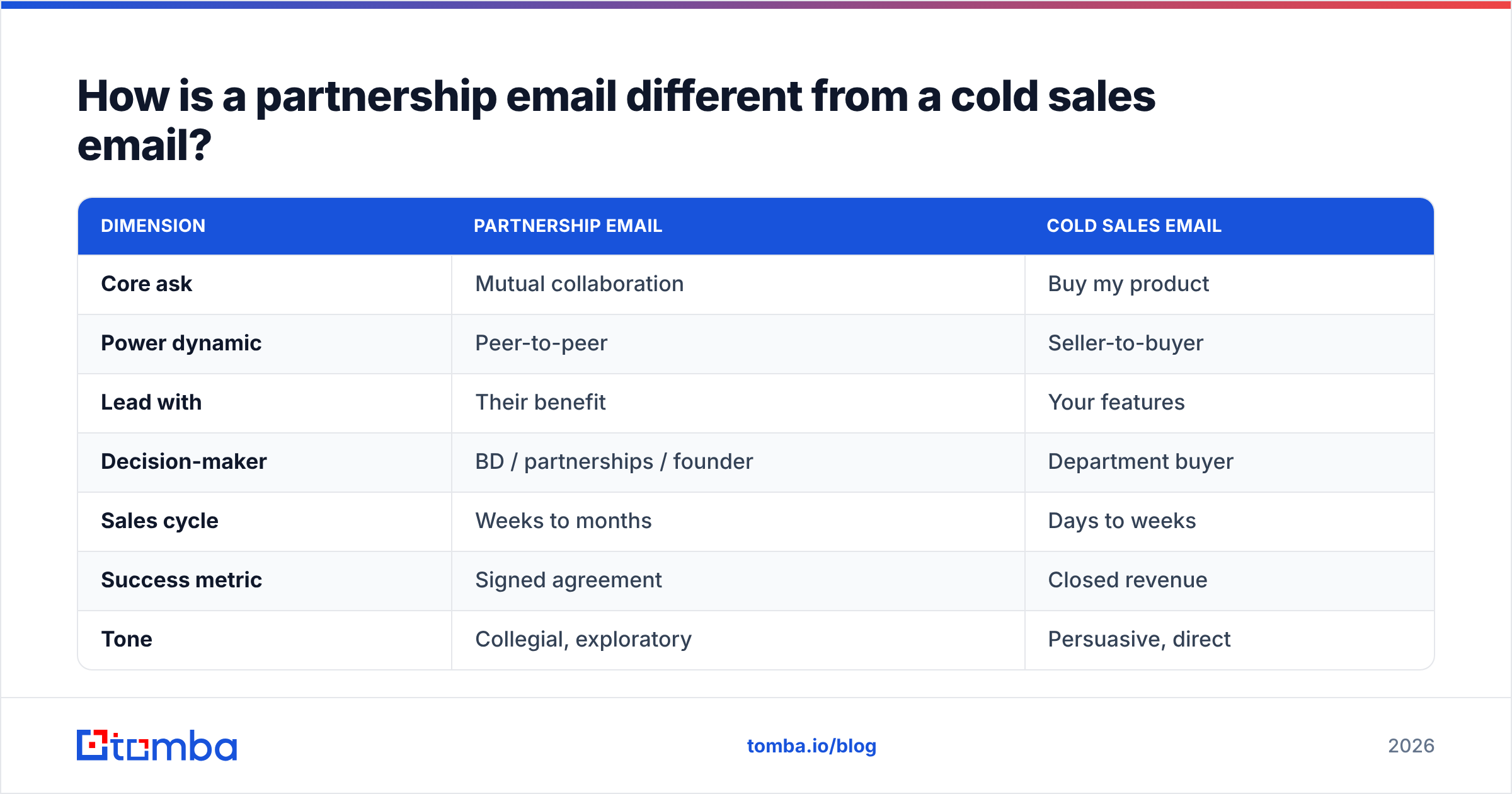 Diagram: How is a partnership email different from a cold sales email