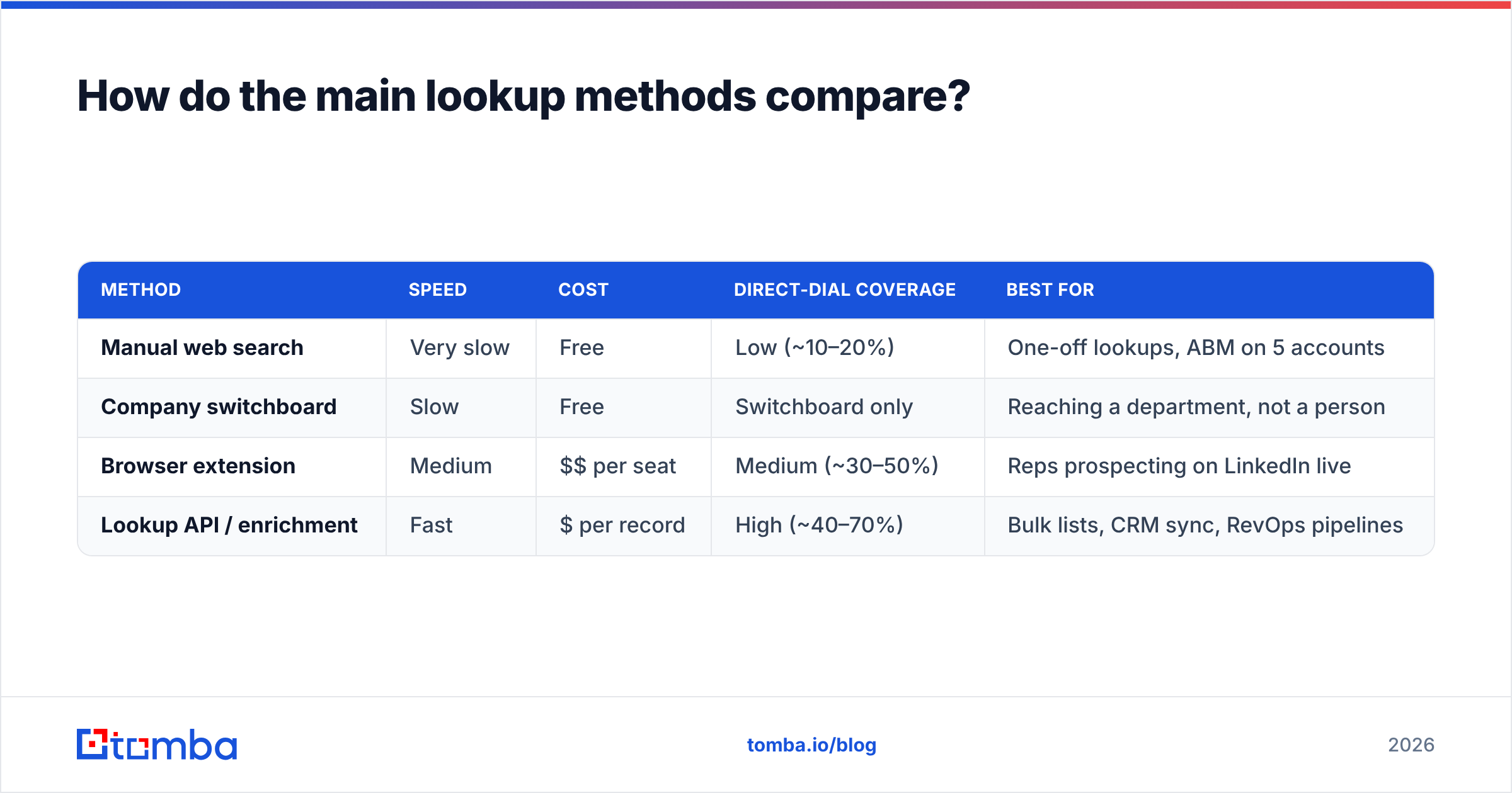 Diagram: How do the main lookup methods compare