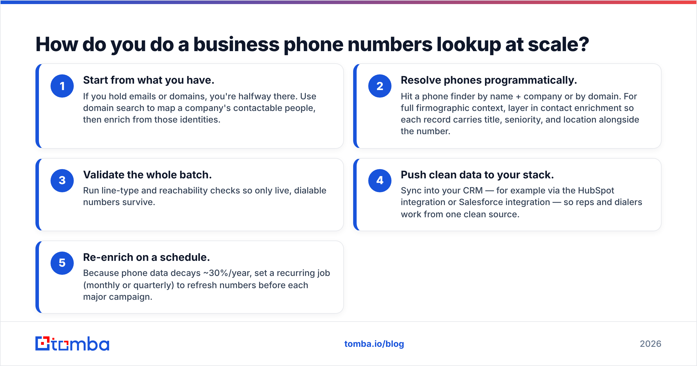 Diagram: How do you do a business phone numbers lookup at scale