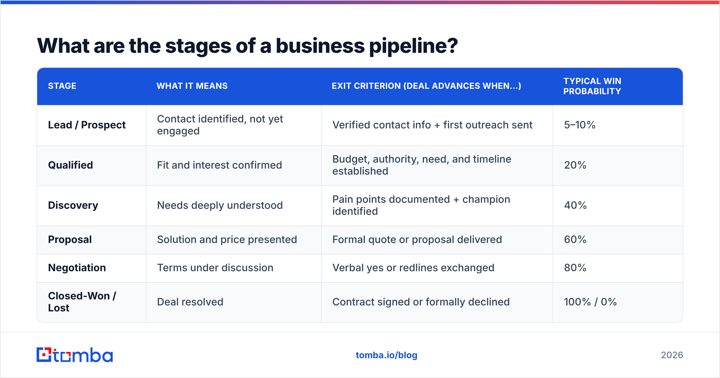 Diagram: What are the stages of a business pipeline