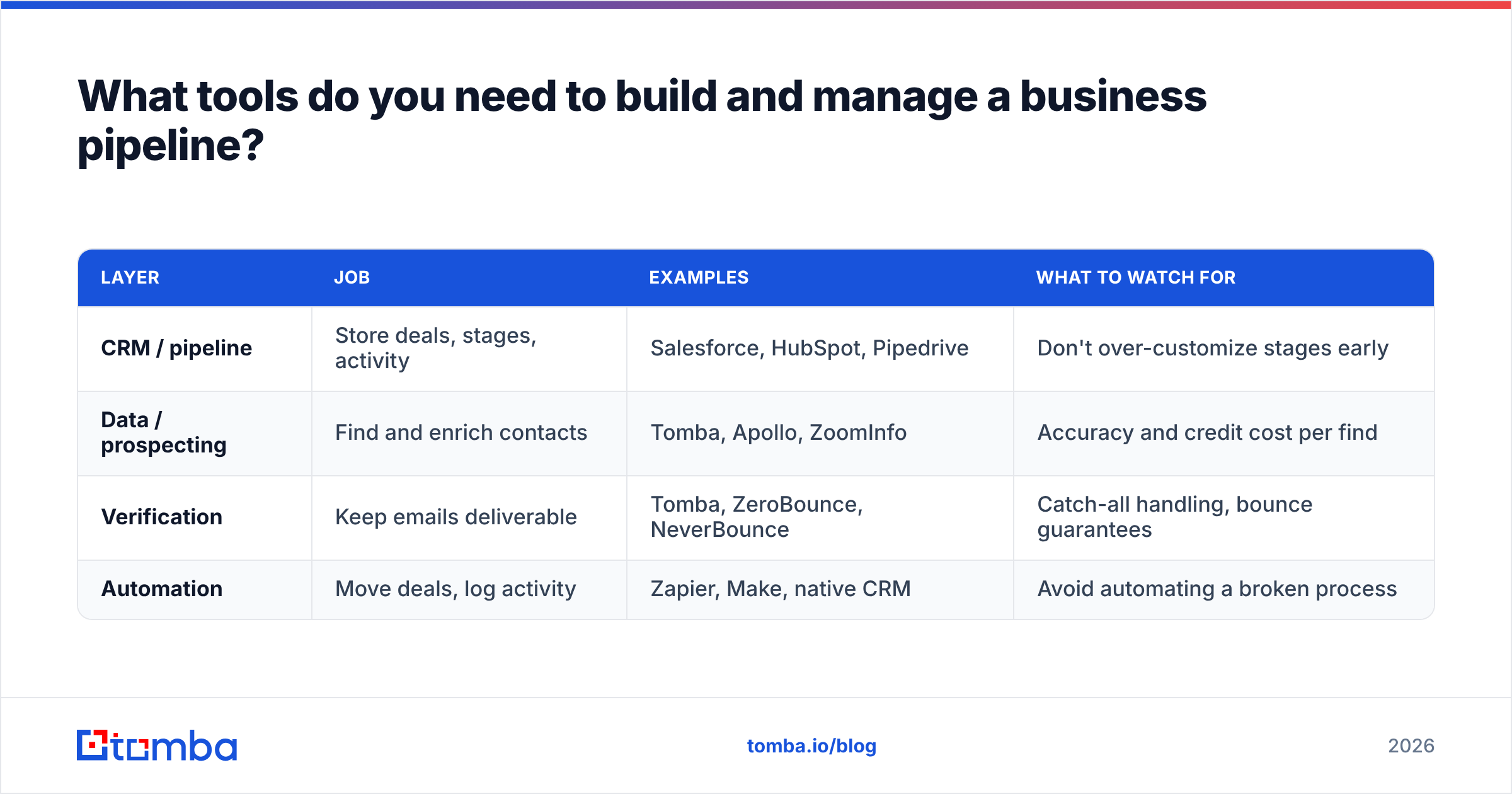 Diagram: What tools do you need to build and manage a business pipeline