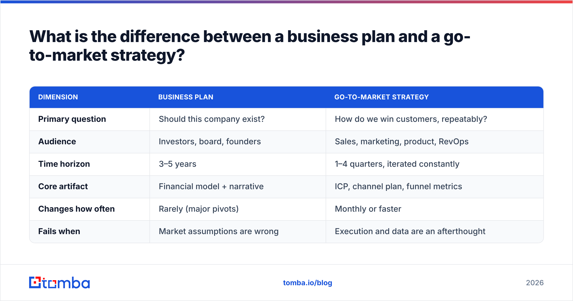 Diagram: What is the difference between a business plan and a go-to-market strategy