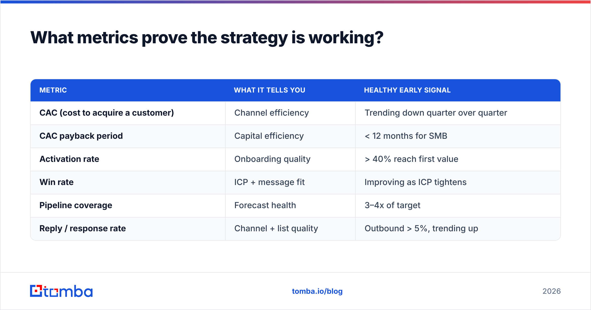 Diagram: What metrics prove the strategy is working