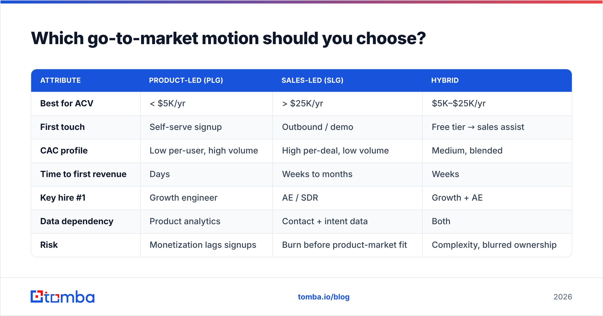 Diagram: Which go-to-market motion should you choose