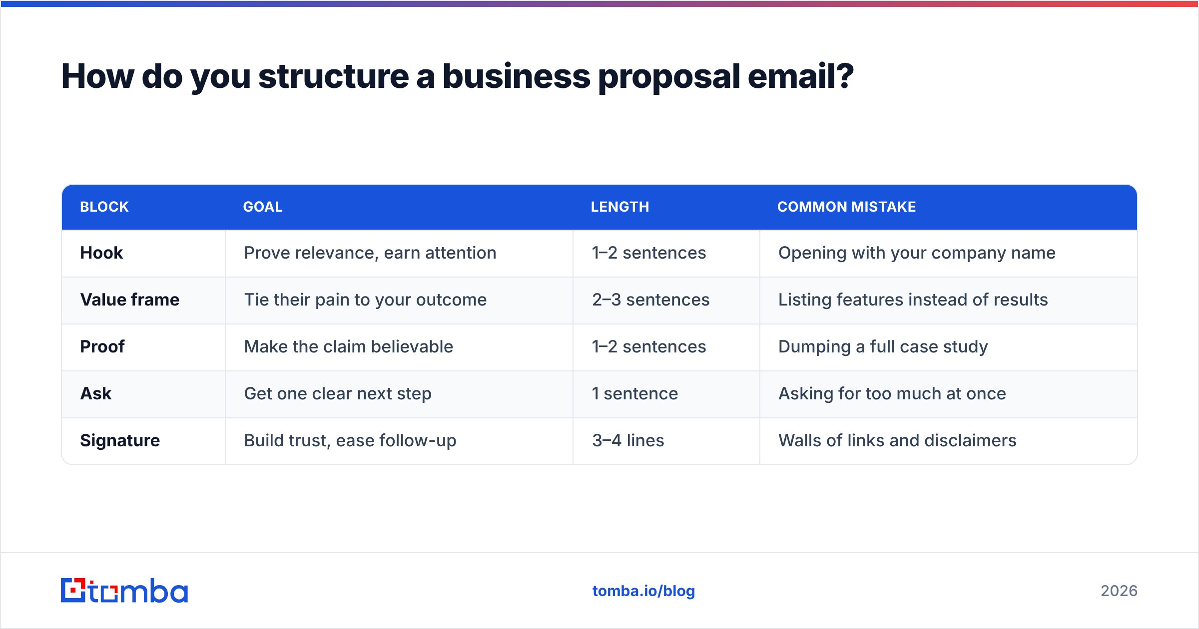 Diagram: How do you structure a business proposal email