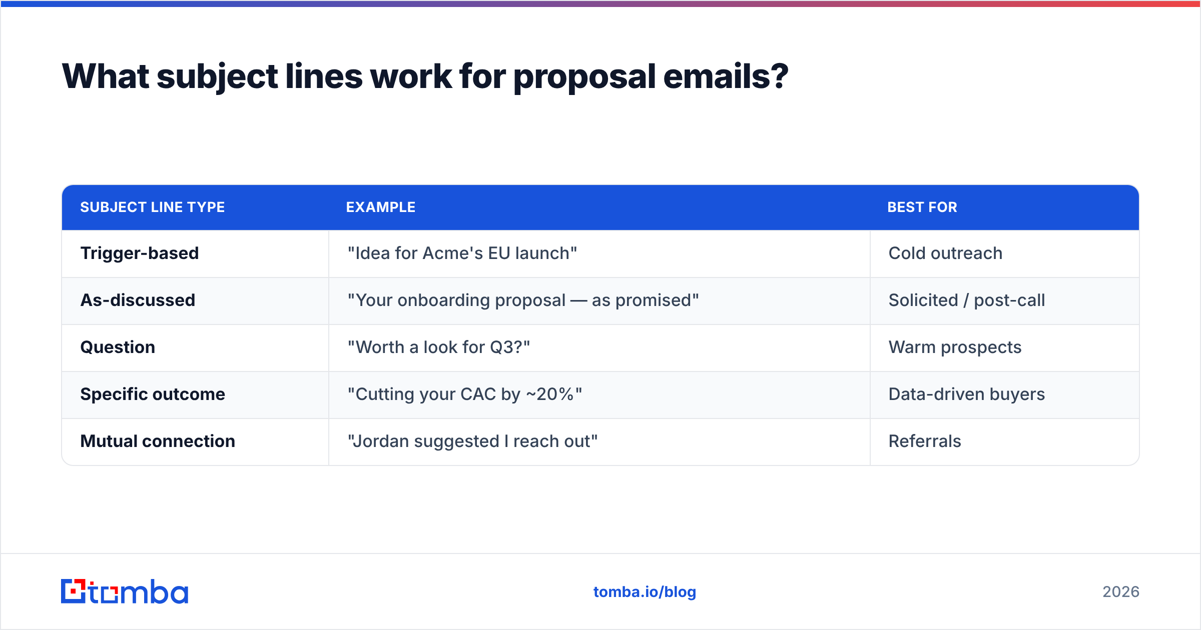 Diagram: What subject lines work for proposal emails