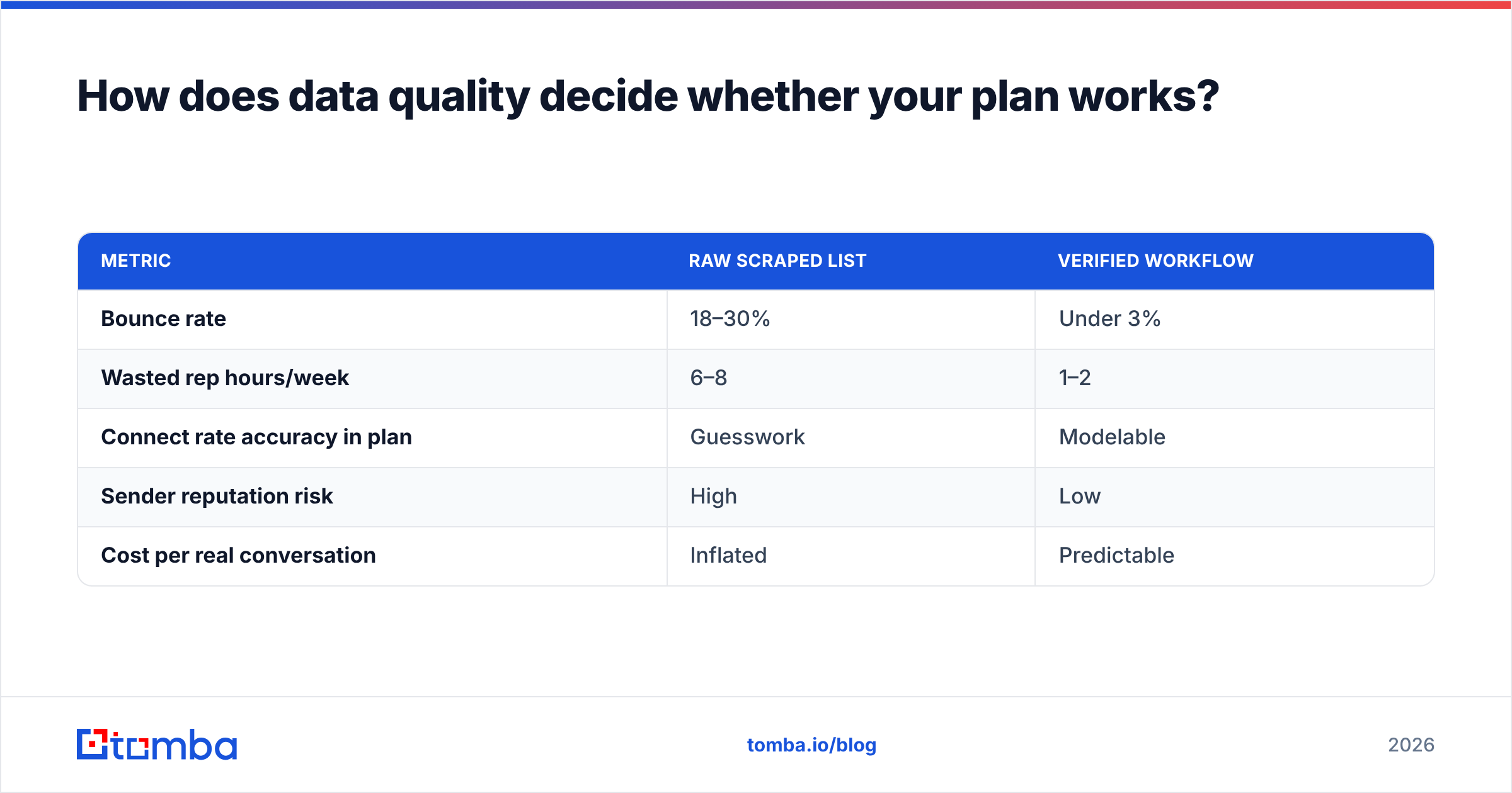 Diagram: How does data quality decide whether your plan works