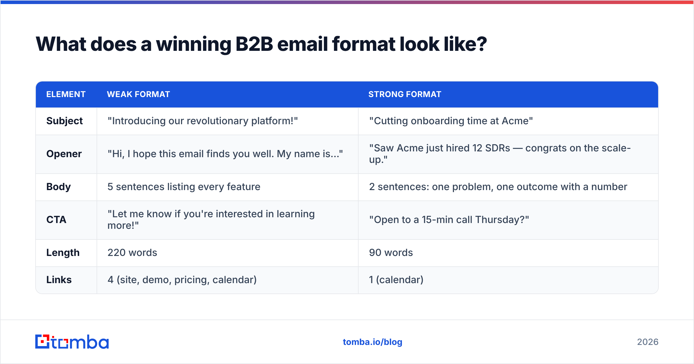 Diagram: What does a winning B2B email format look like