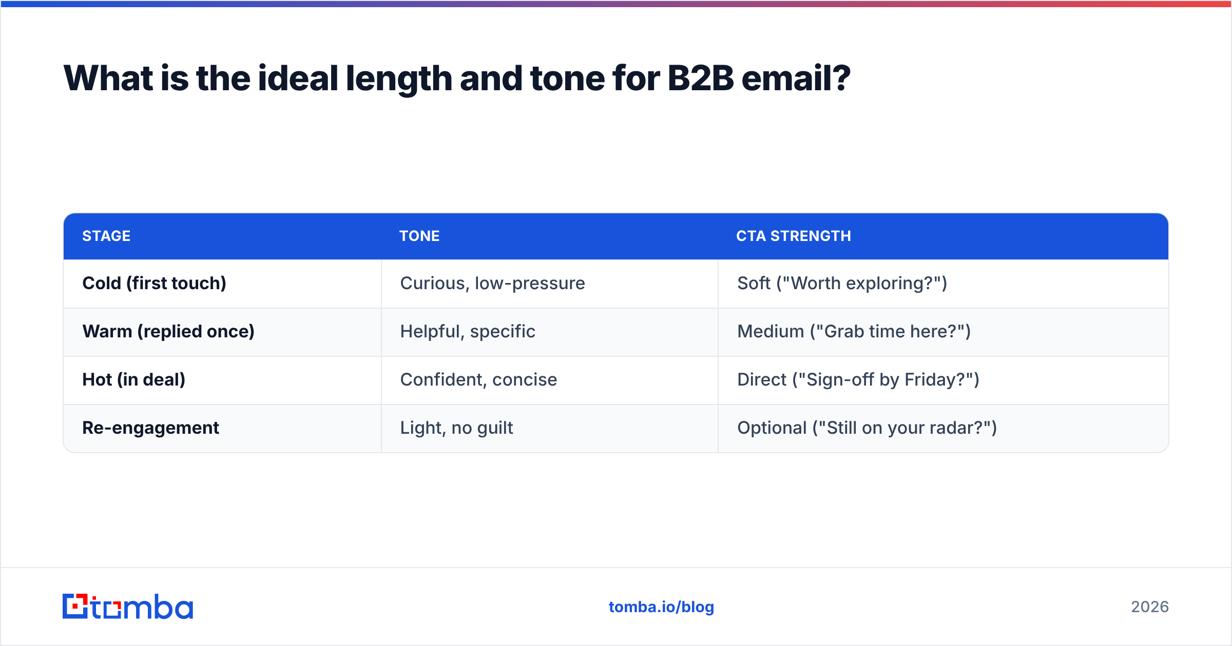 Diagram: What is the ideal length and tone for B2B email