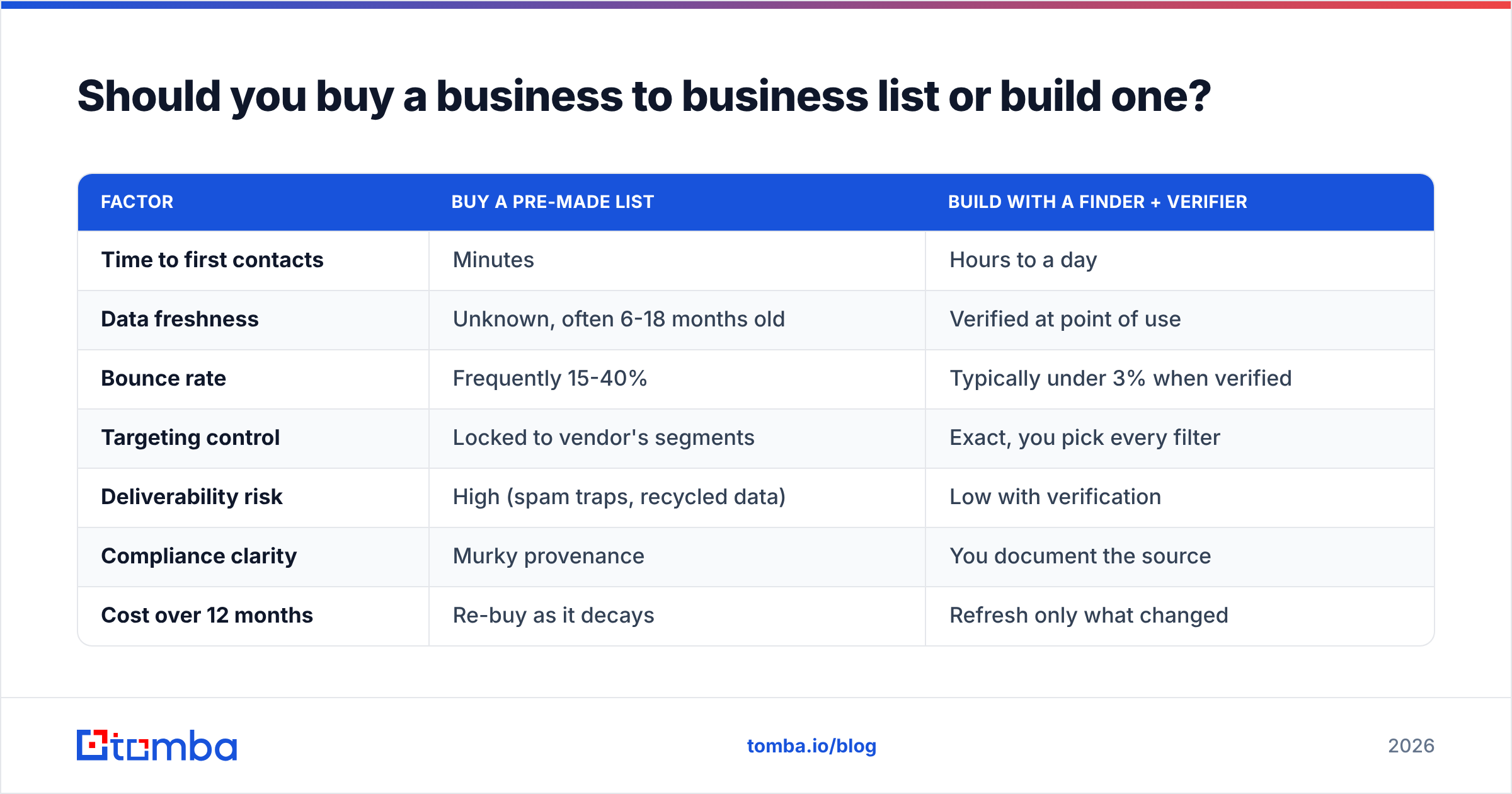Diagram: Should you buy a business to business list or build one