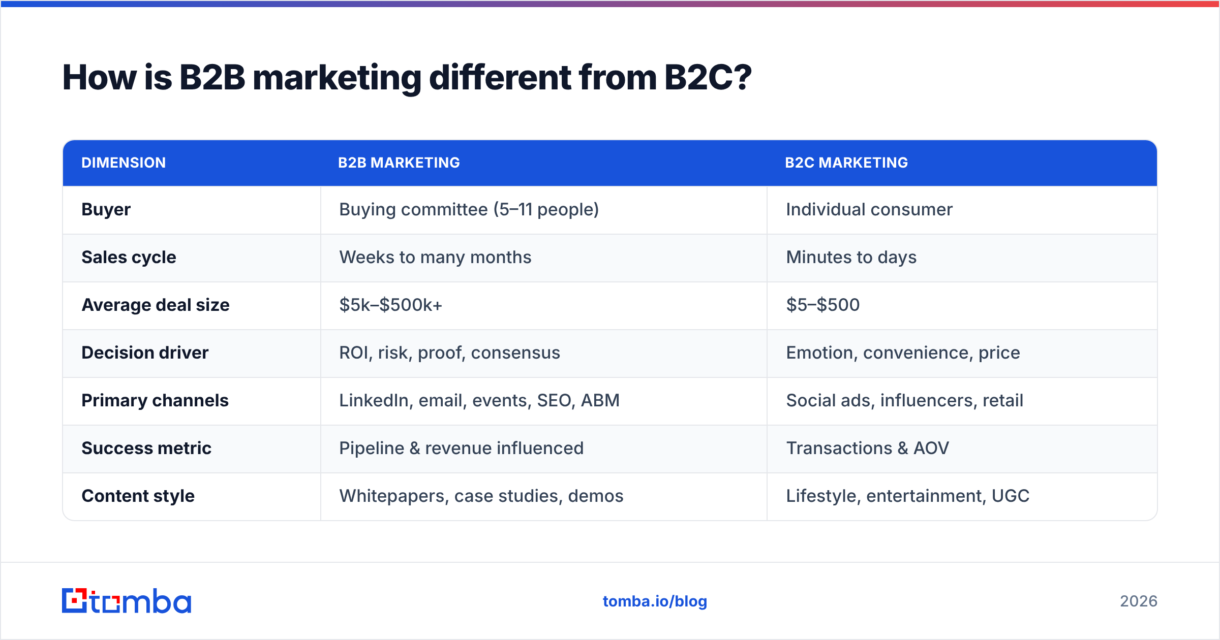 Diagram: How is B2B marketing different from B2C