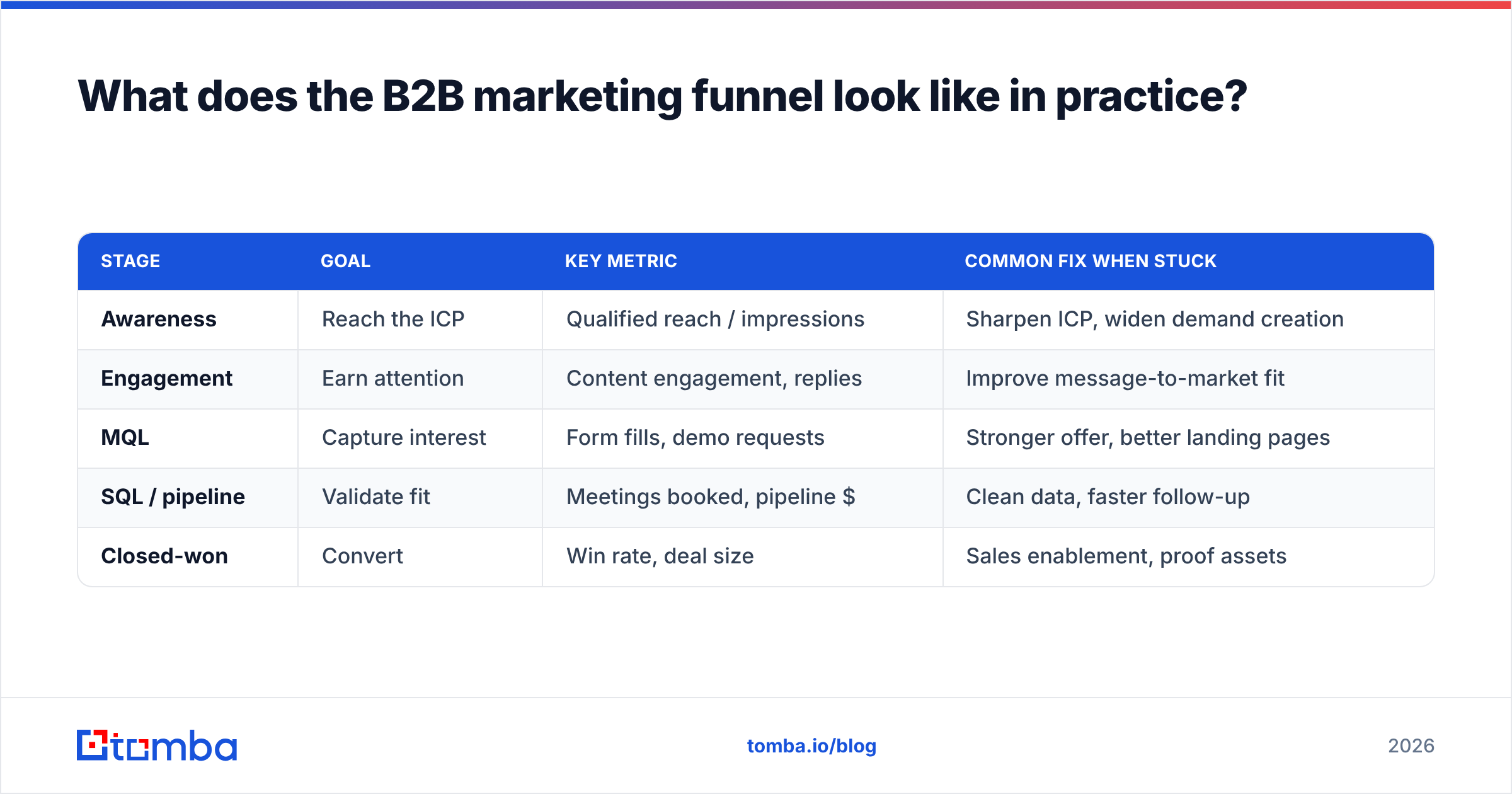 Diagram: What does the B2B marketing funnel look like in practice