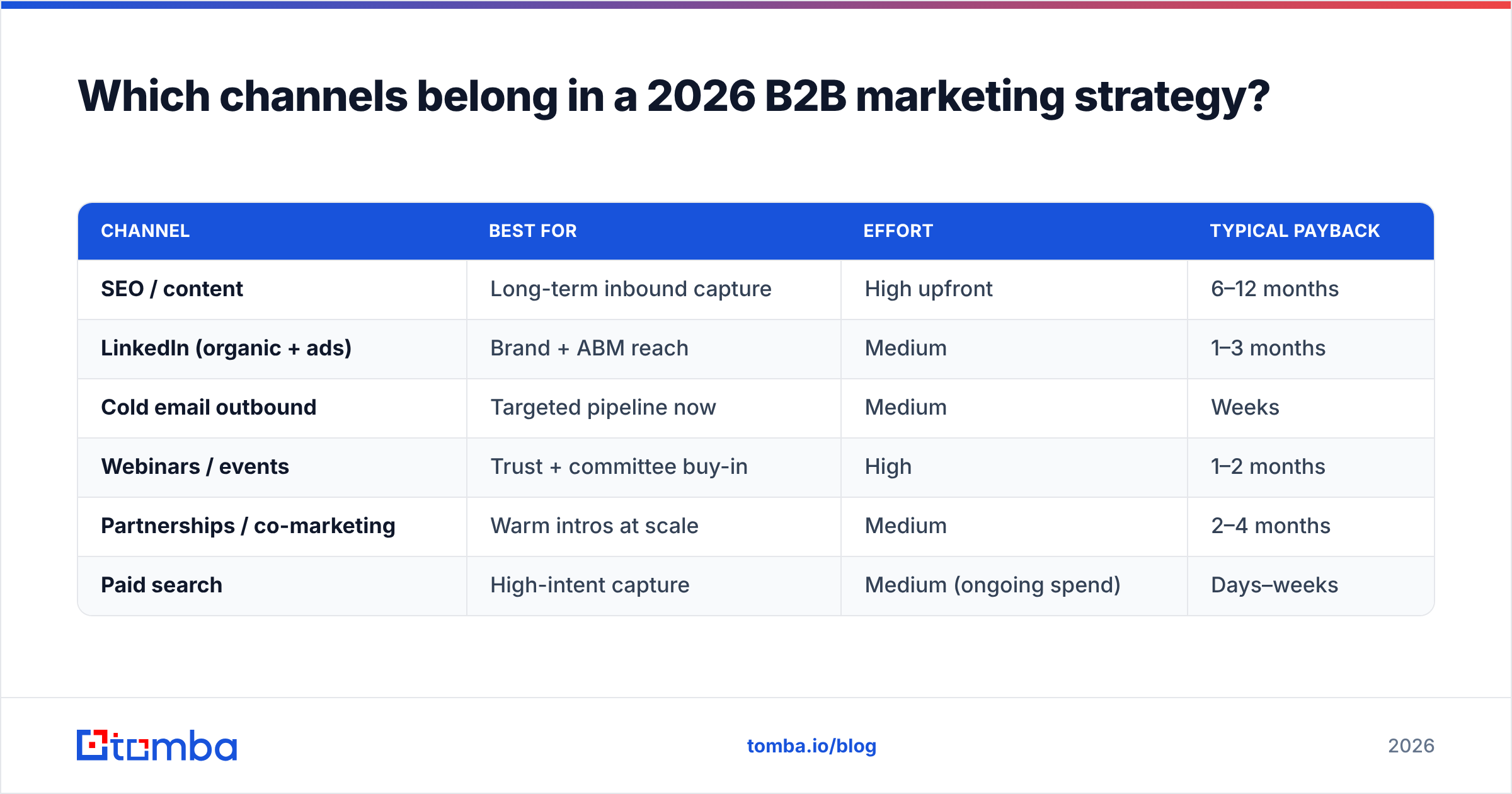 Diagram: Which channels belong in a 2026 B2B marketing strategy