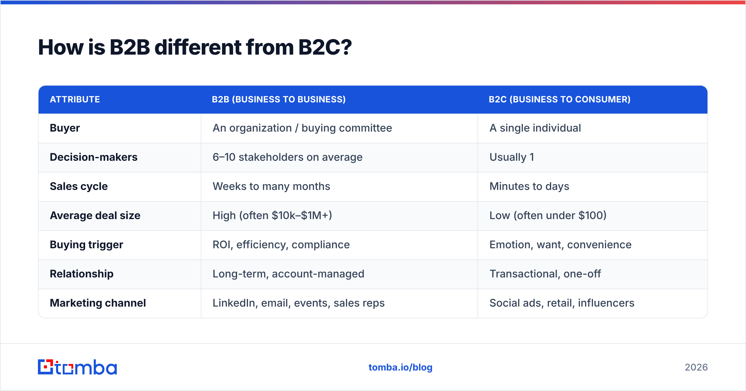 Diagram: How is B2B different from B2C