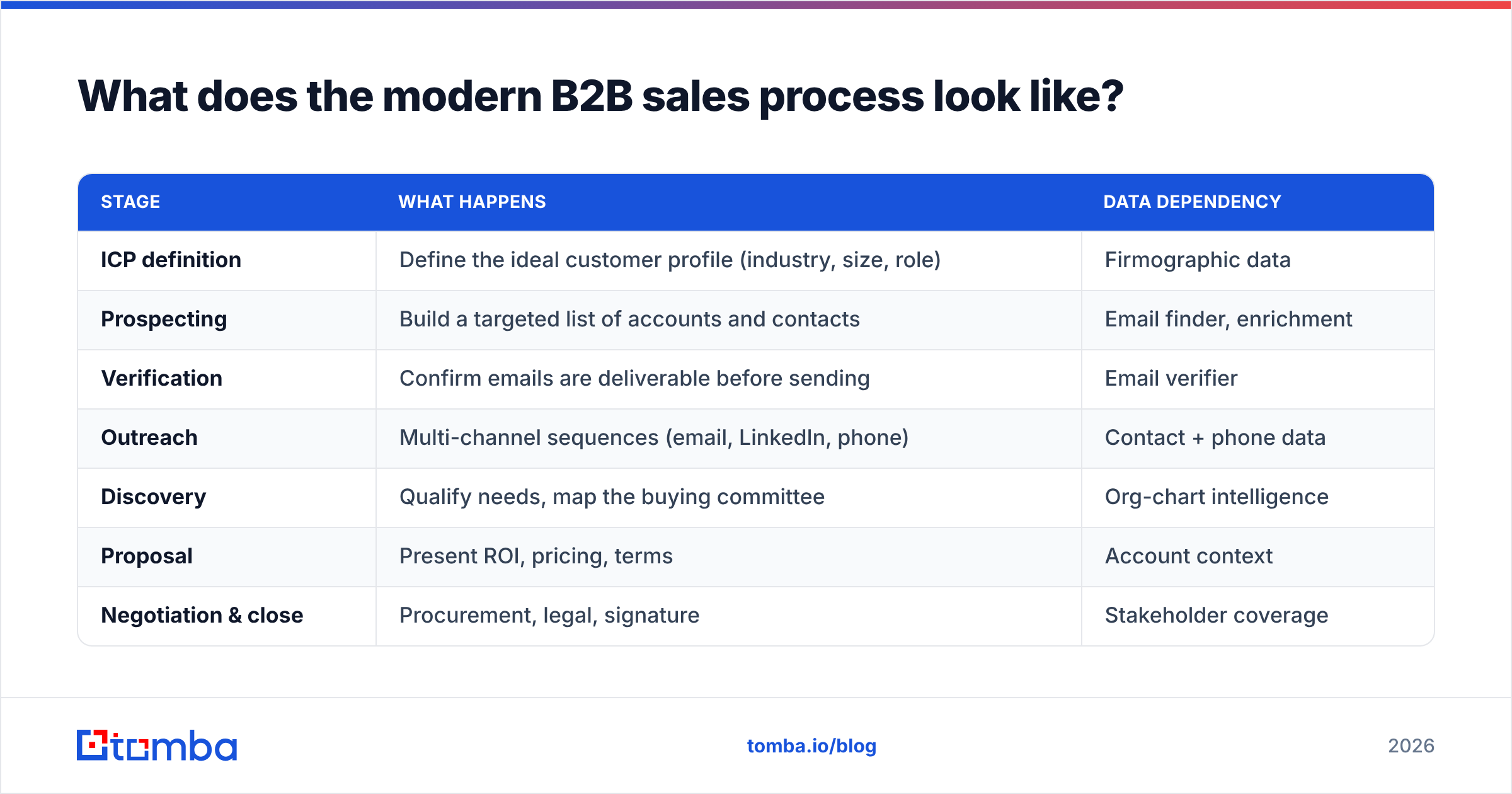 Diagram: What does the modern B2B sales process look like
