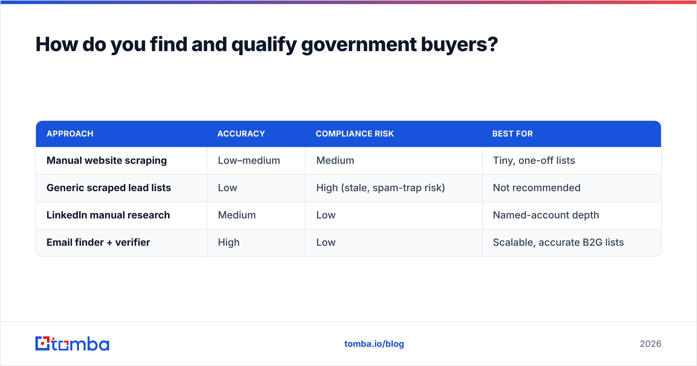 Diagram: How do you find and qualify government buyers