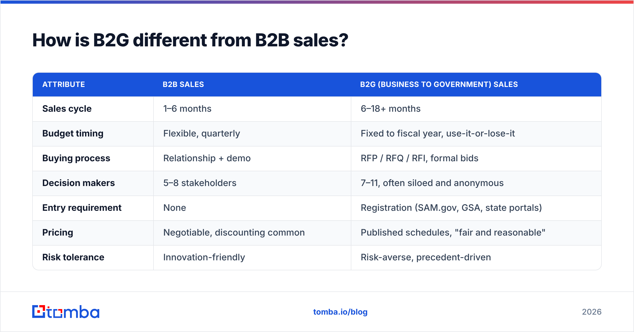 Diagram: How is B2G different from B2B sales
