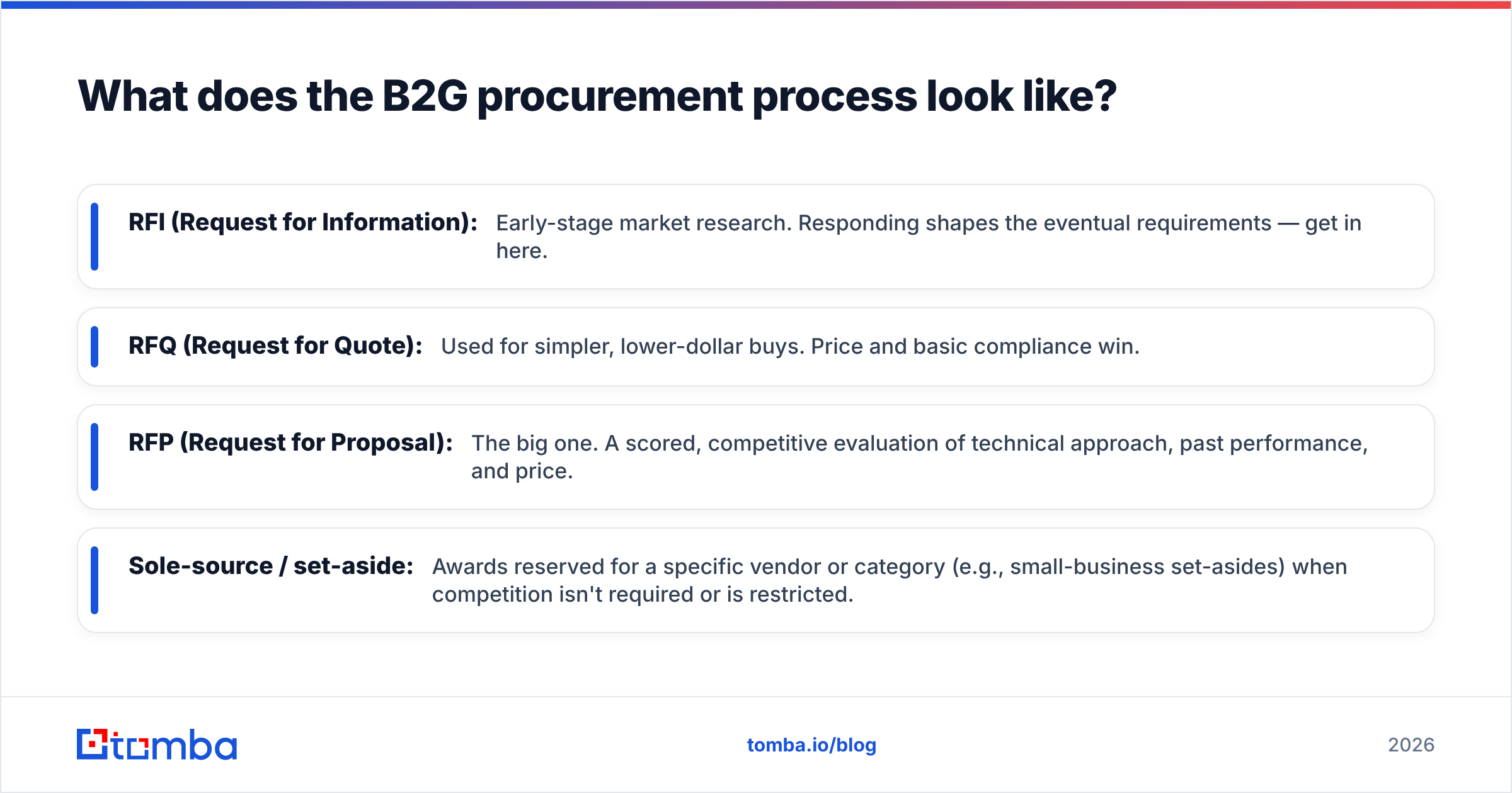 Diagram: What does the B2G procurement process look like