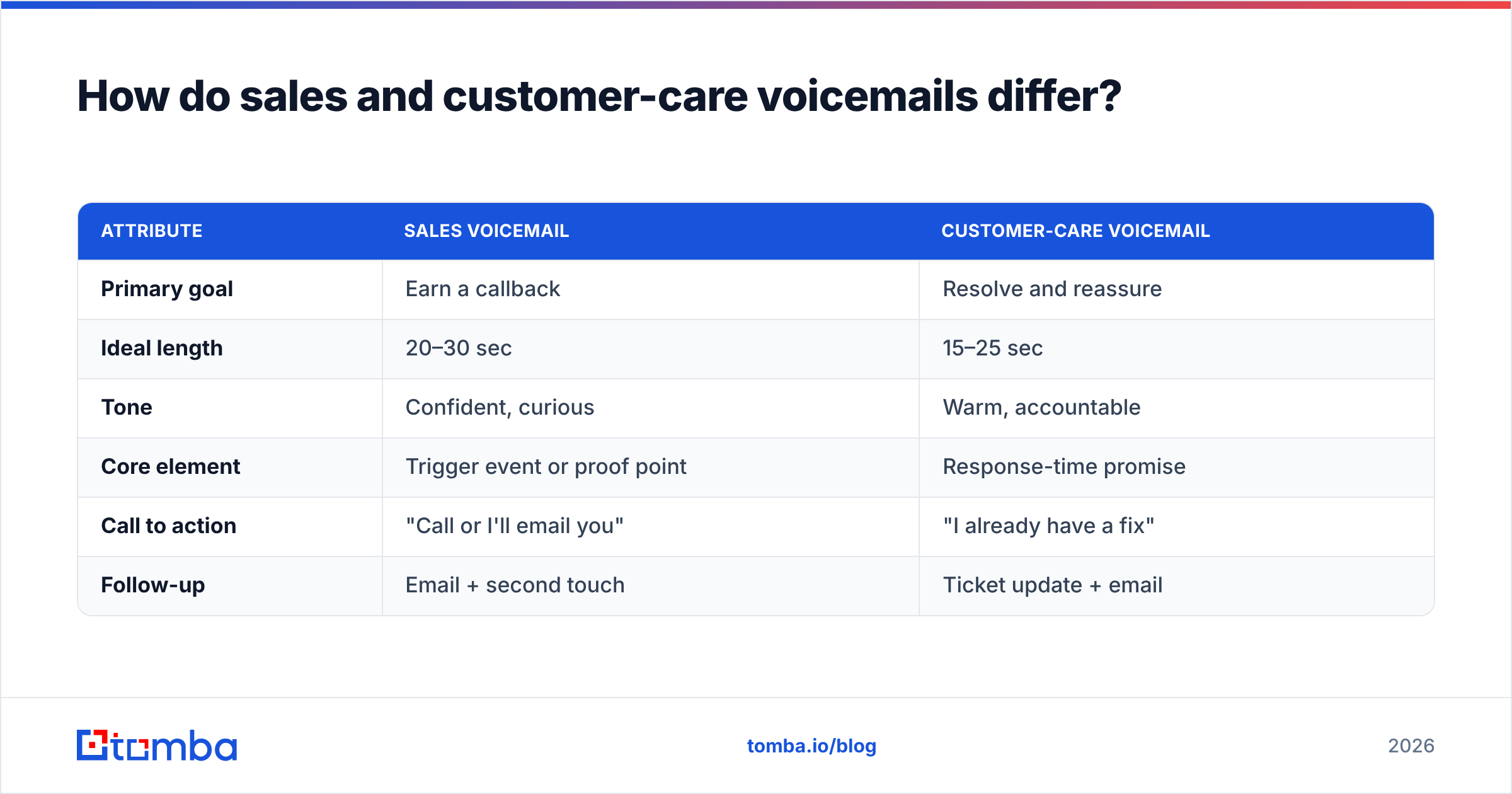 Diagram: How do sales and customer-care voicemails differ