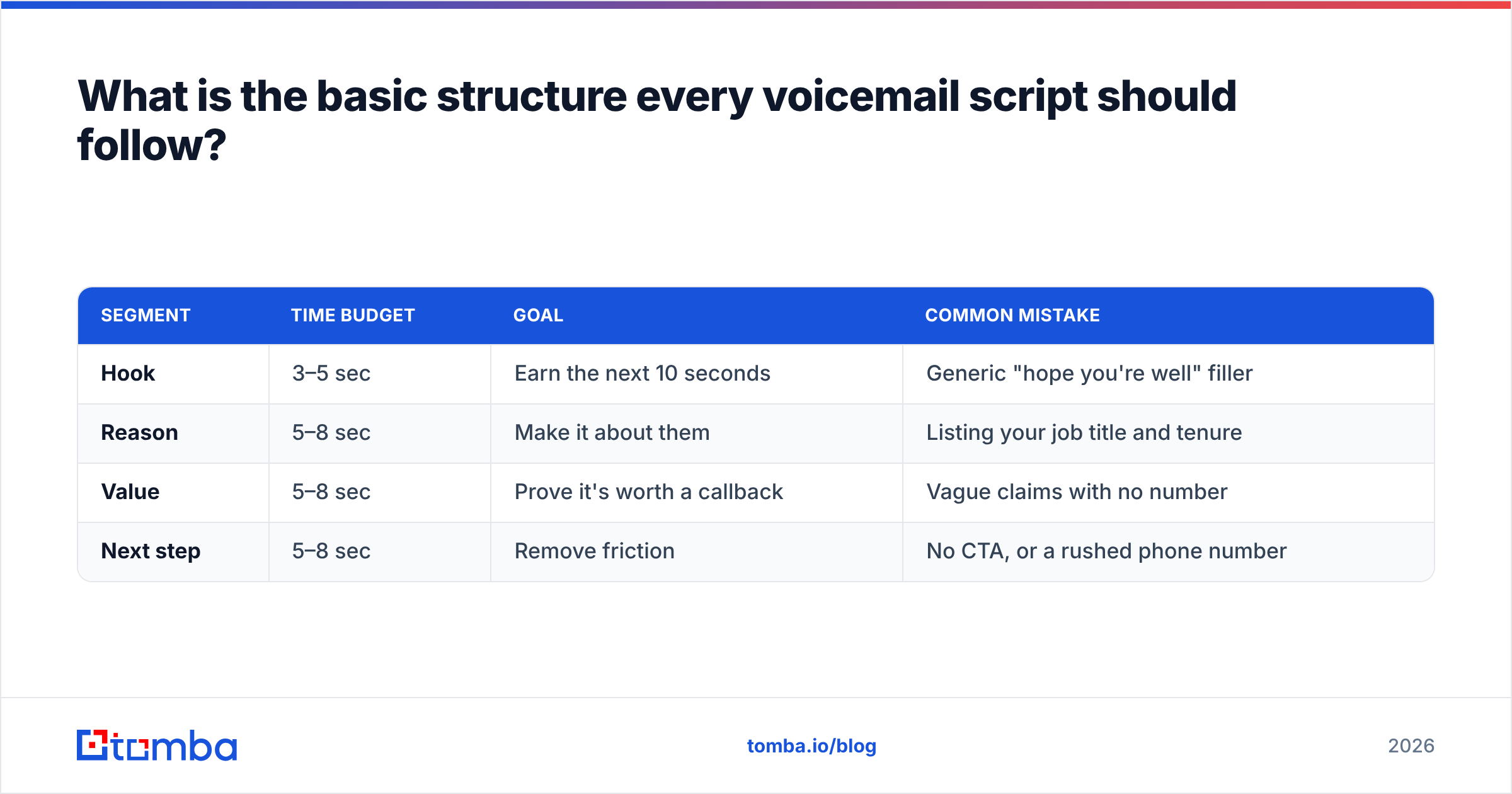 Diagram: What is the basic structure every voicemail script should follow