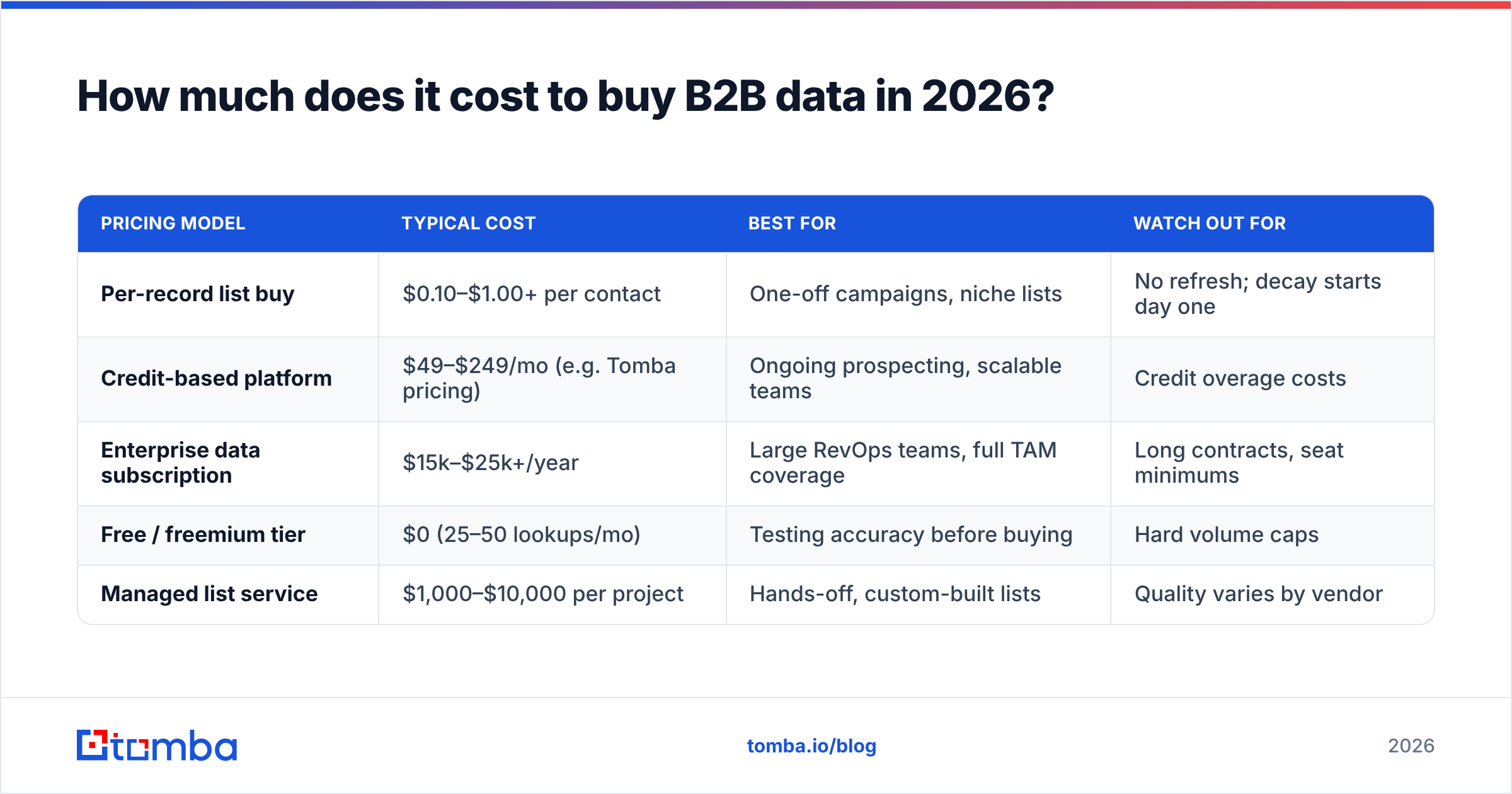 Diagram: How much does it cost to buy B2B data in 2026
