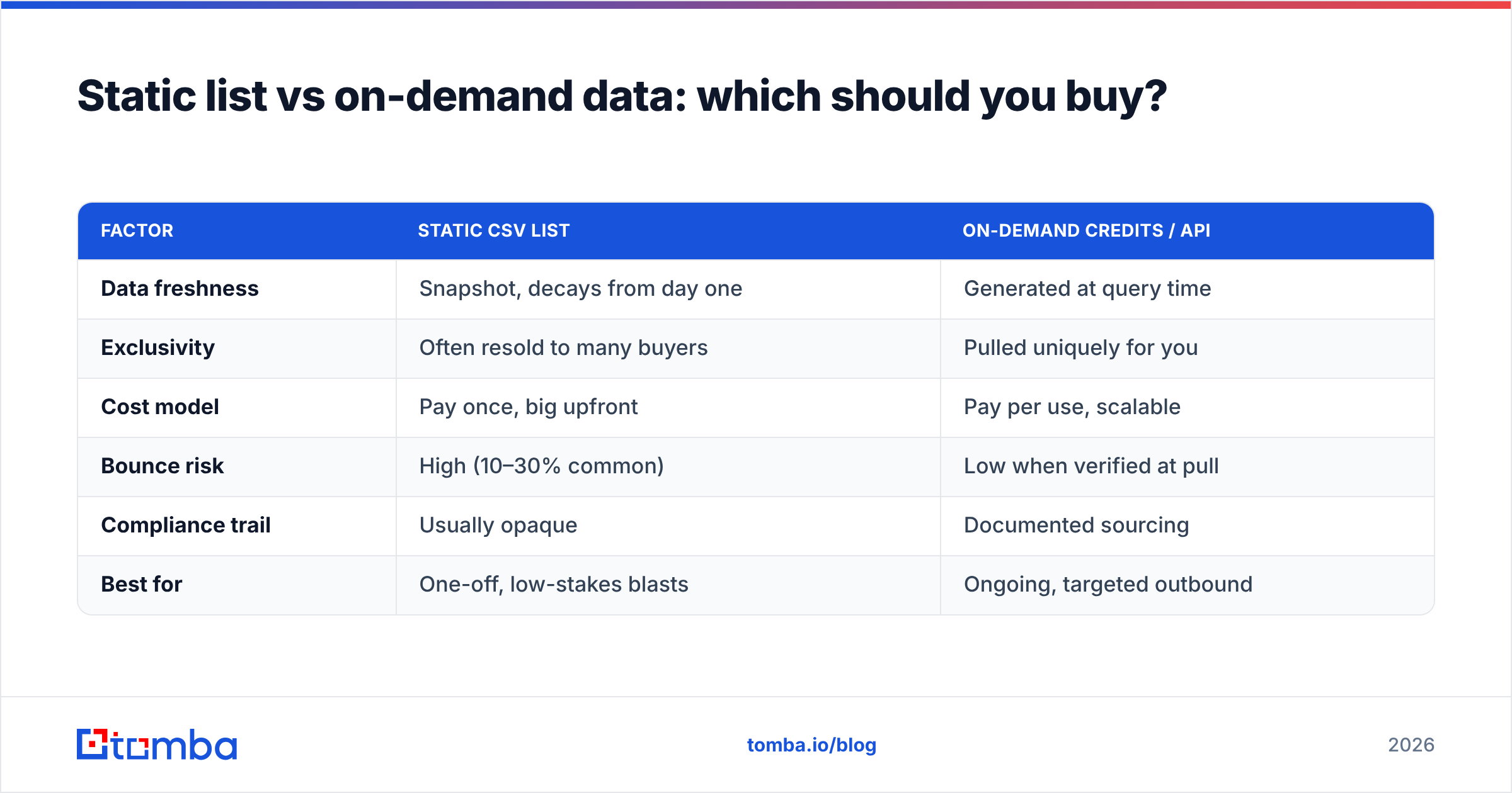 Diagram: Static list vs on-demand data: which should you buy