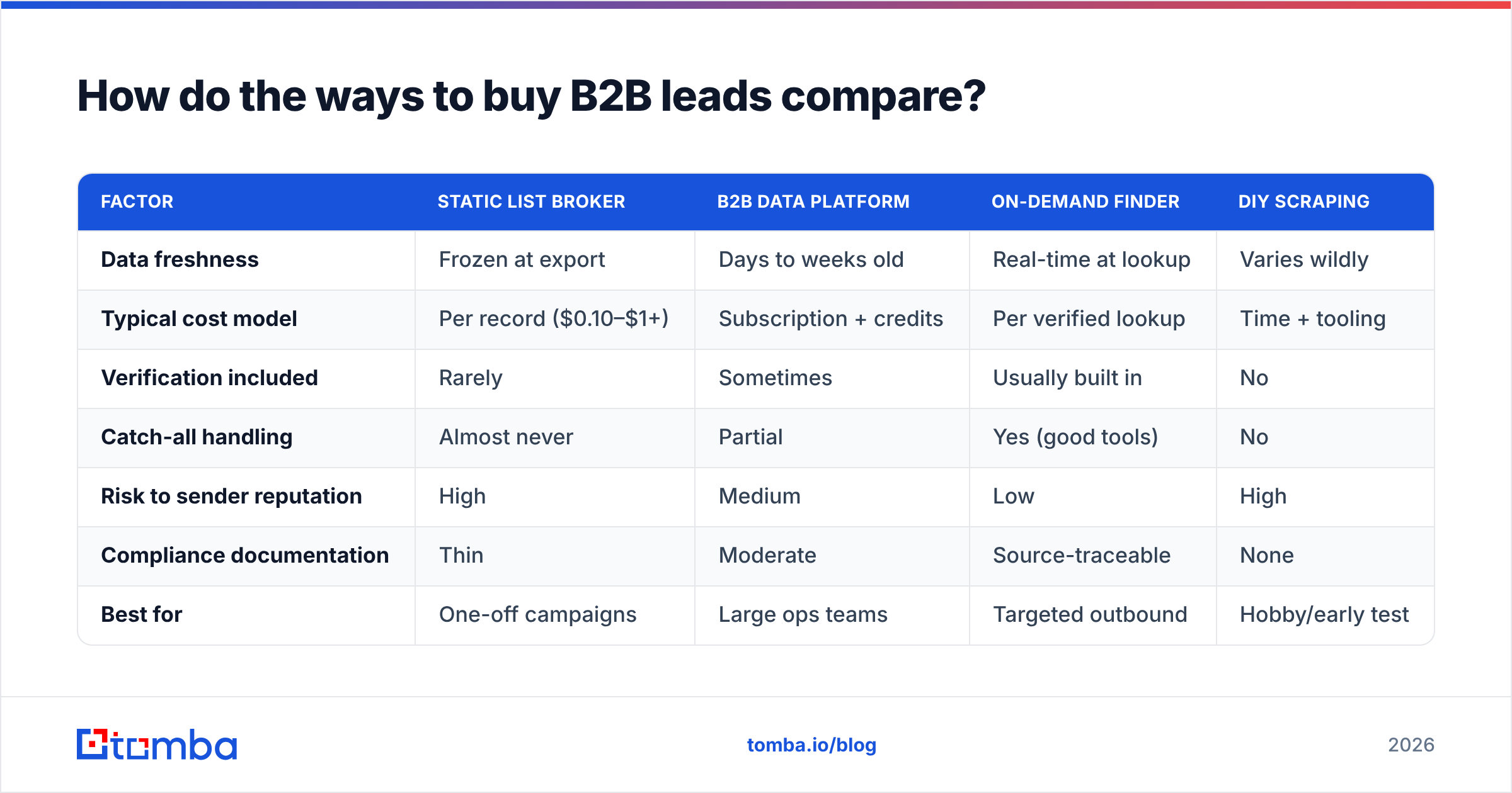 Diagram: How do the ways to buy B2B leads compare