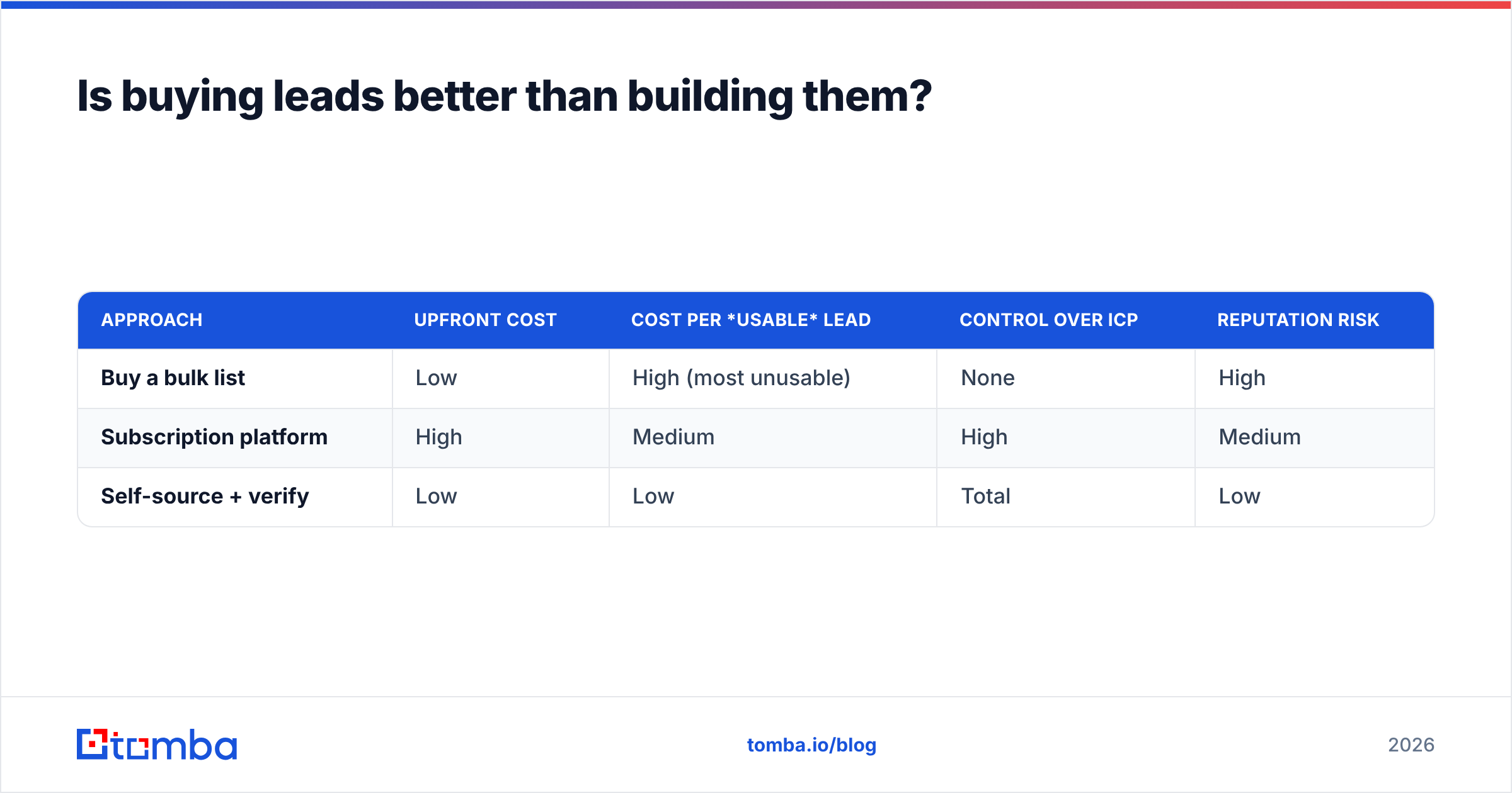 Diagram: Is buying leads better than building them