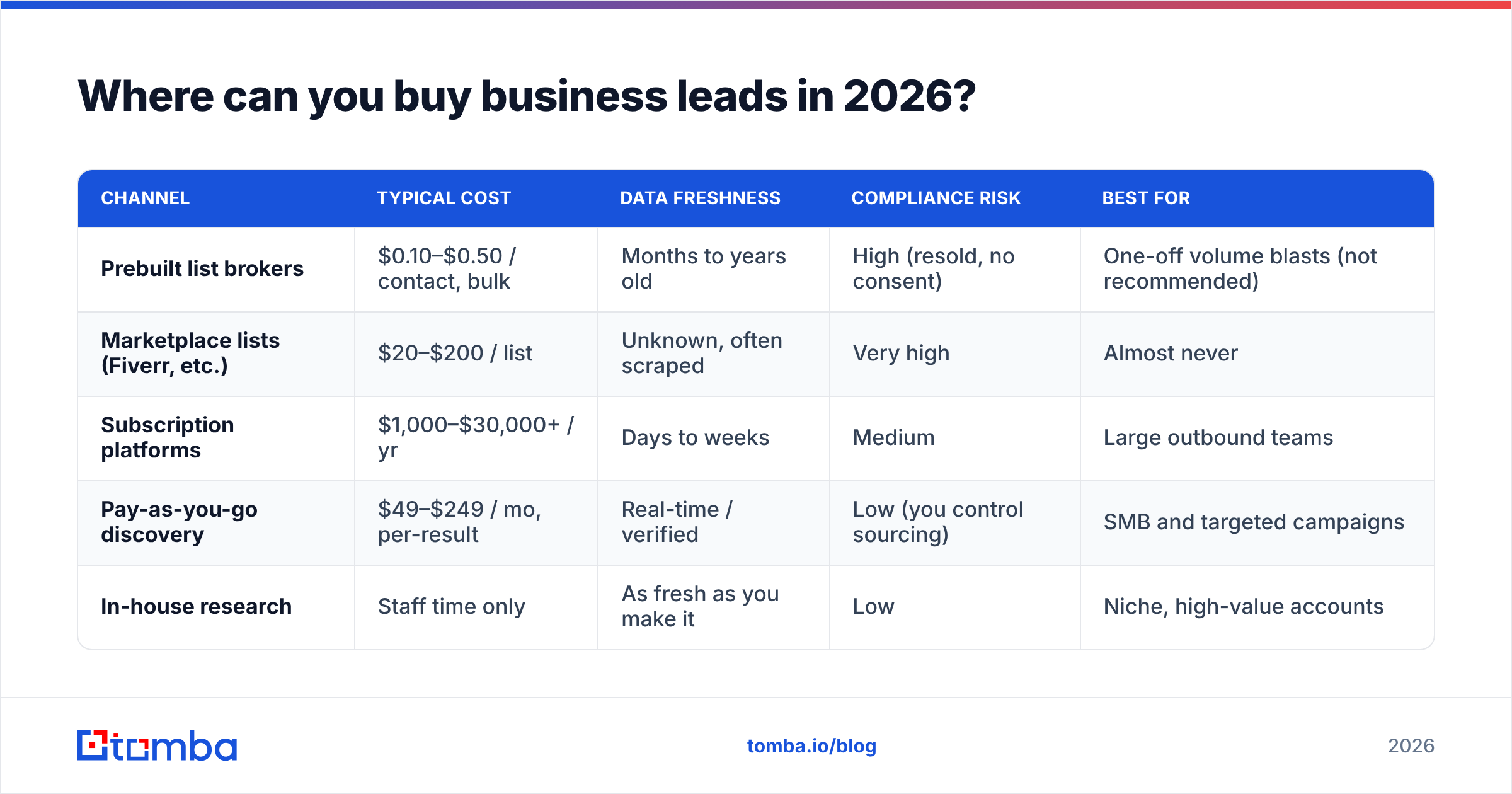 Diagram: Where can you buy business leads in 2026