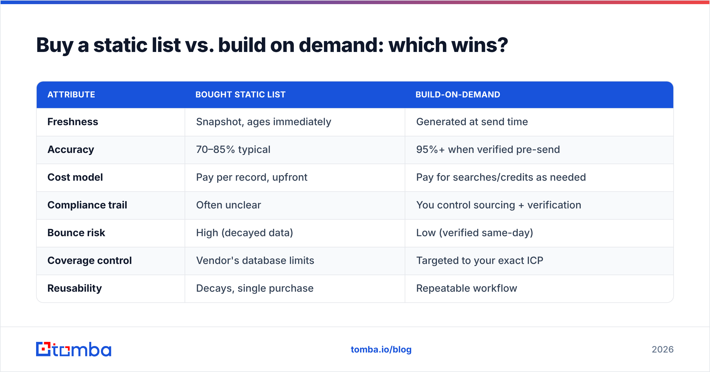 Diagram: Buy a static list vs. build on demand: which wins