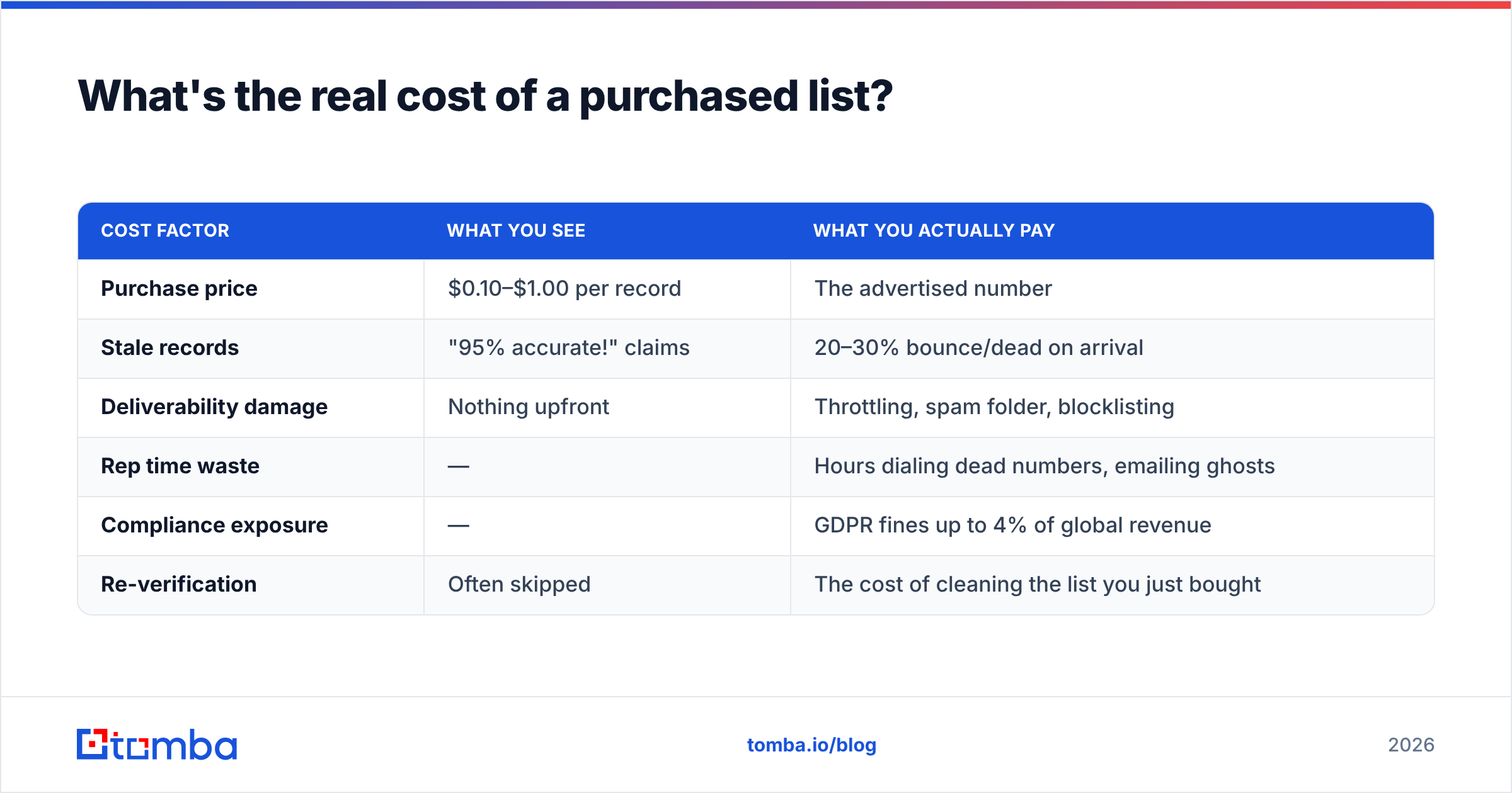 Diagram: What's the real cost of a purchased list