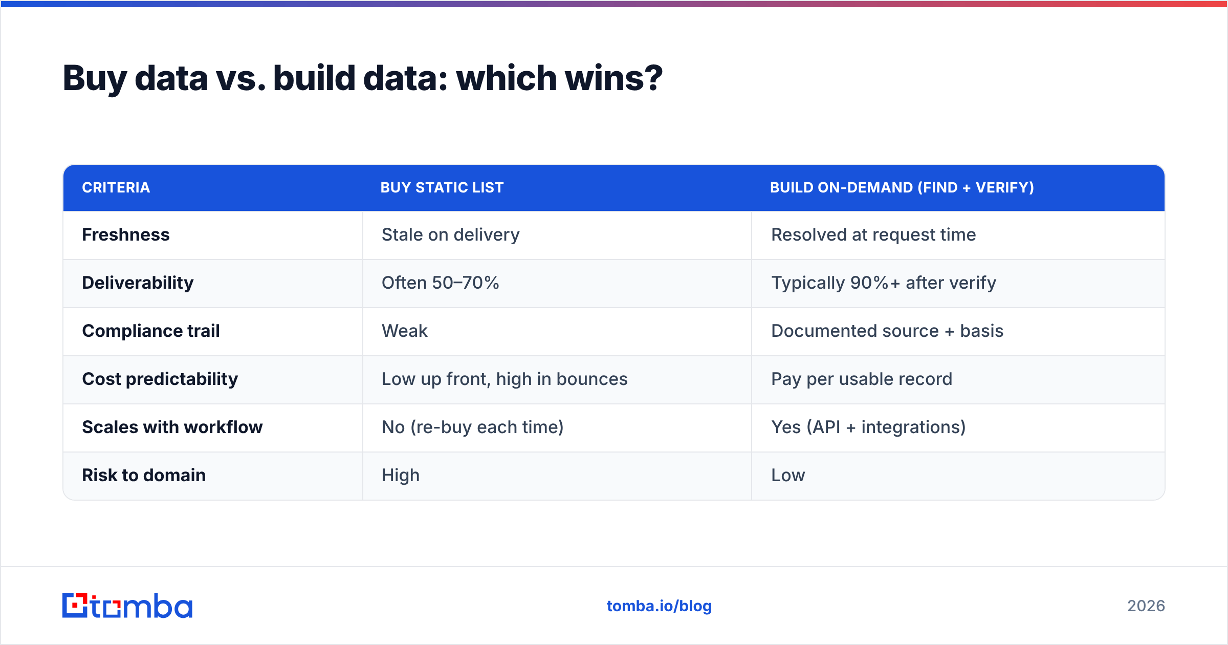 Diagram: Buy data vs. build data: which wins
