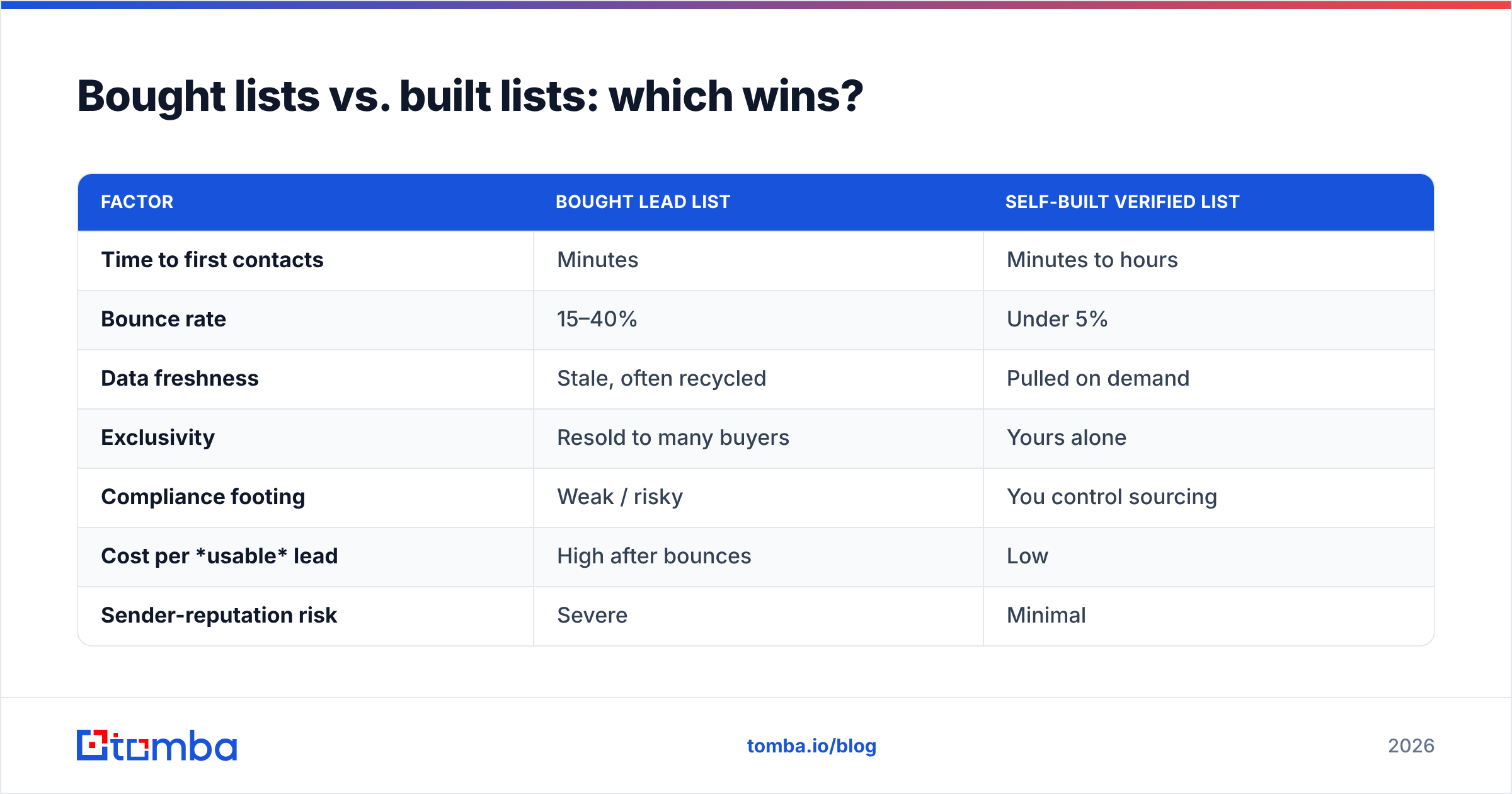 Diagram: Bought lists vs. built lists: which wins