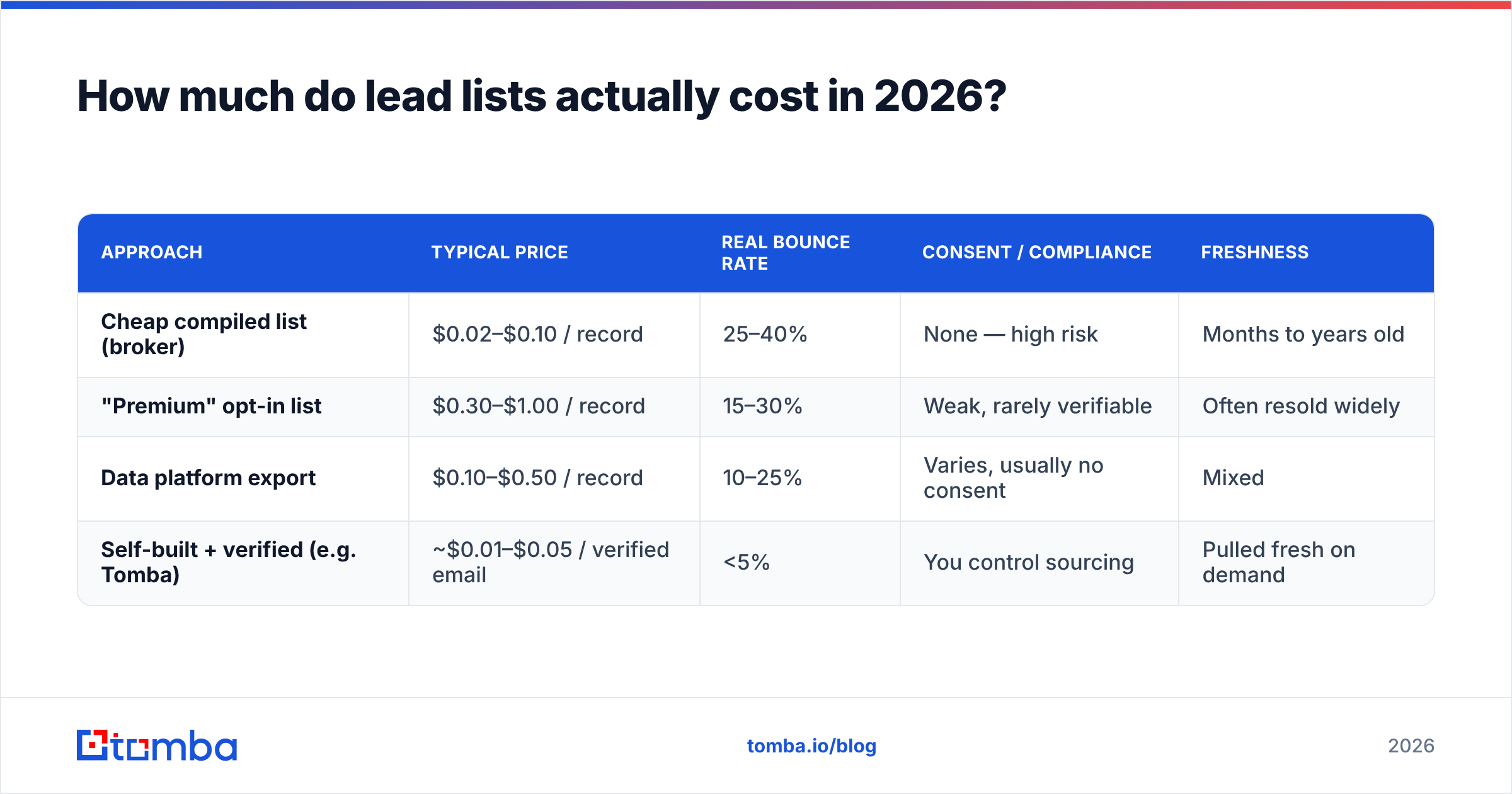 Diagram: How much do lead lists actually cost in 2026