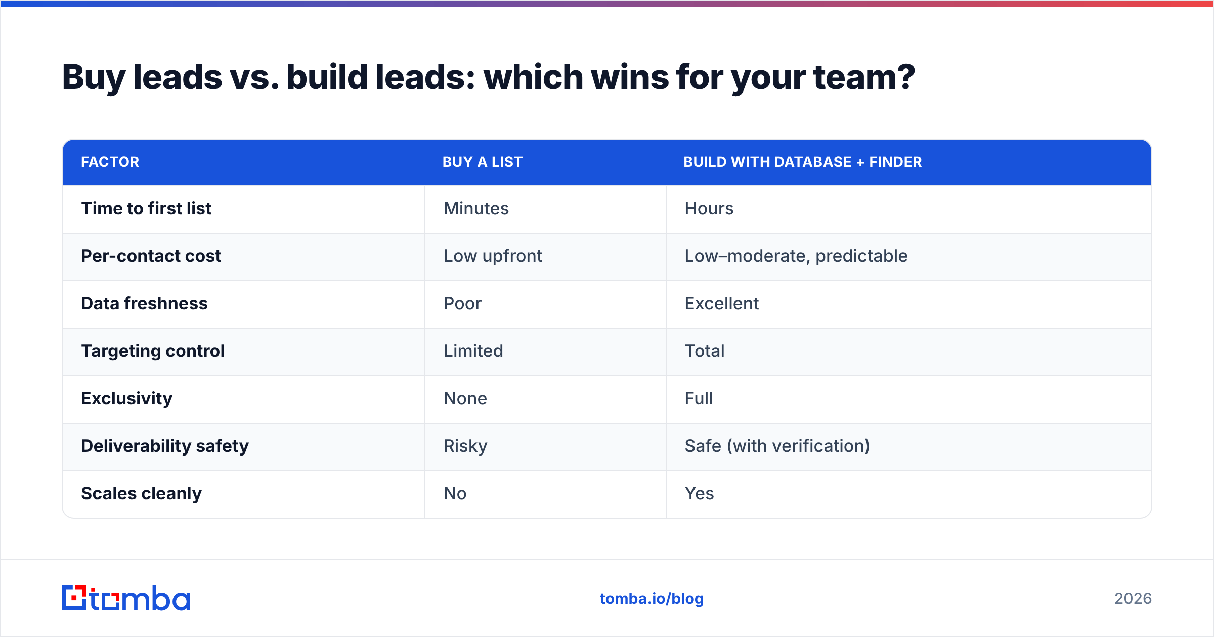Diagram: Buy leads vs. build leads: which wins for your team