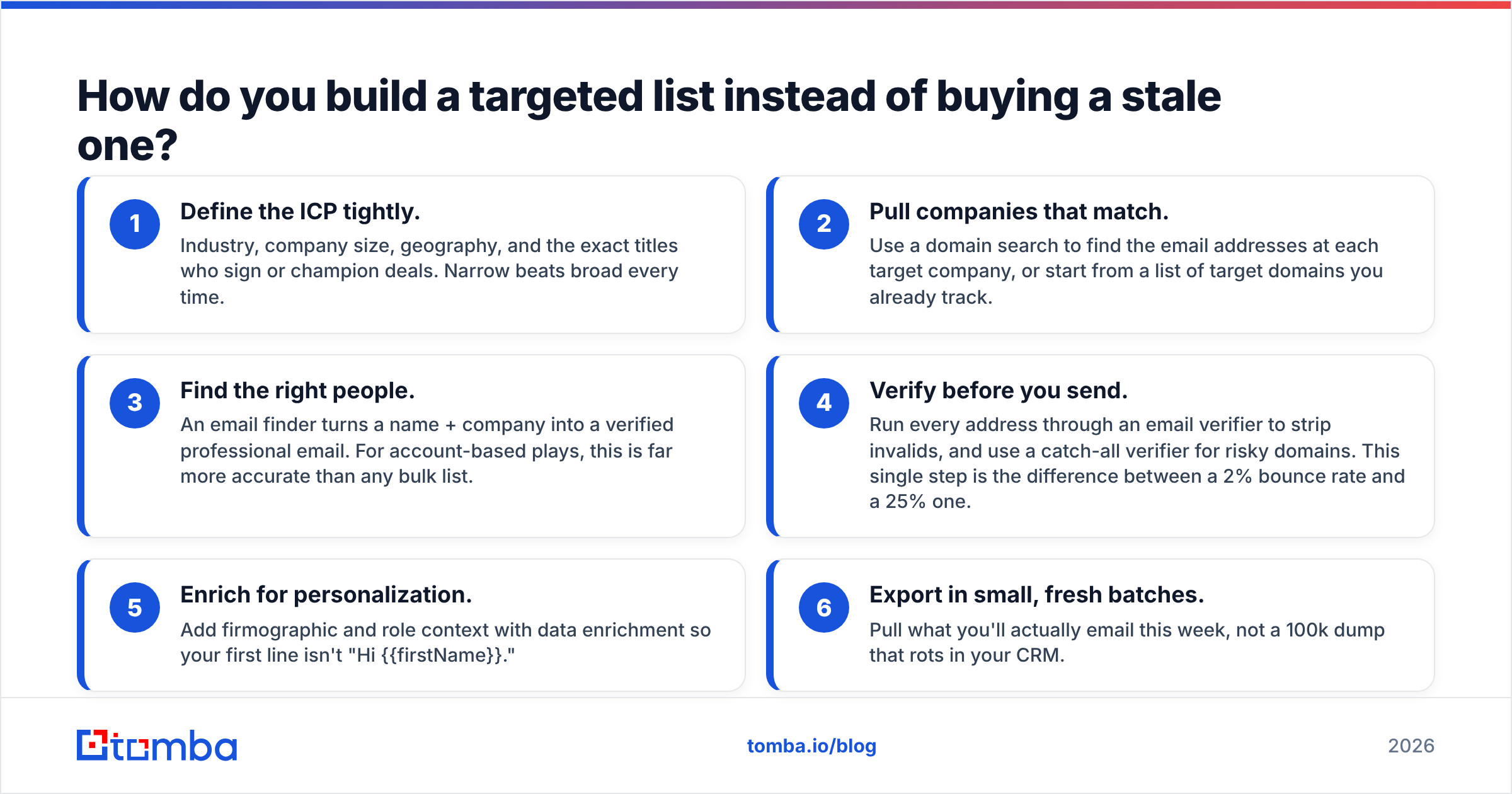 Diagram: How do you build a targeted list instead of buying a stale one