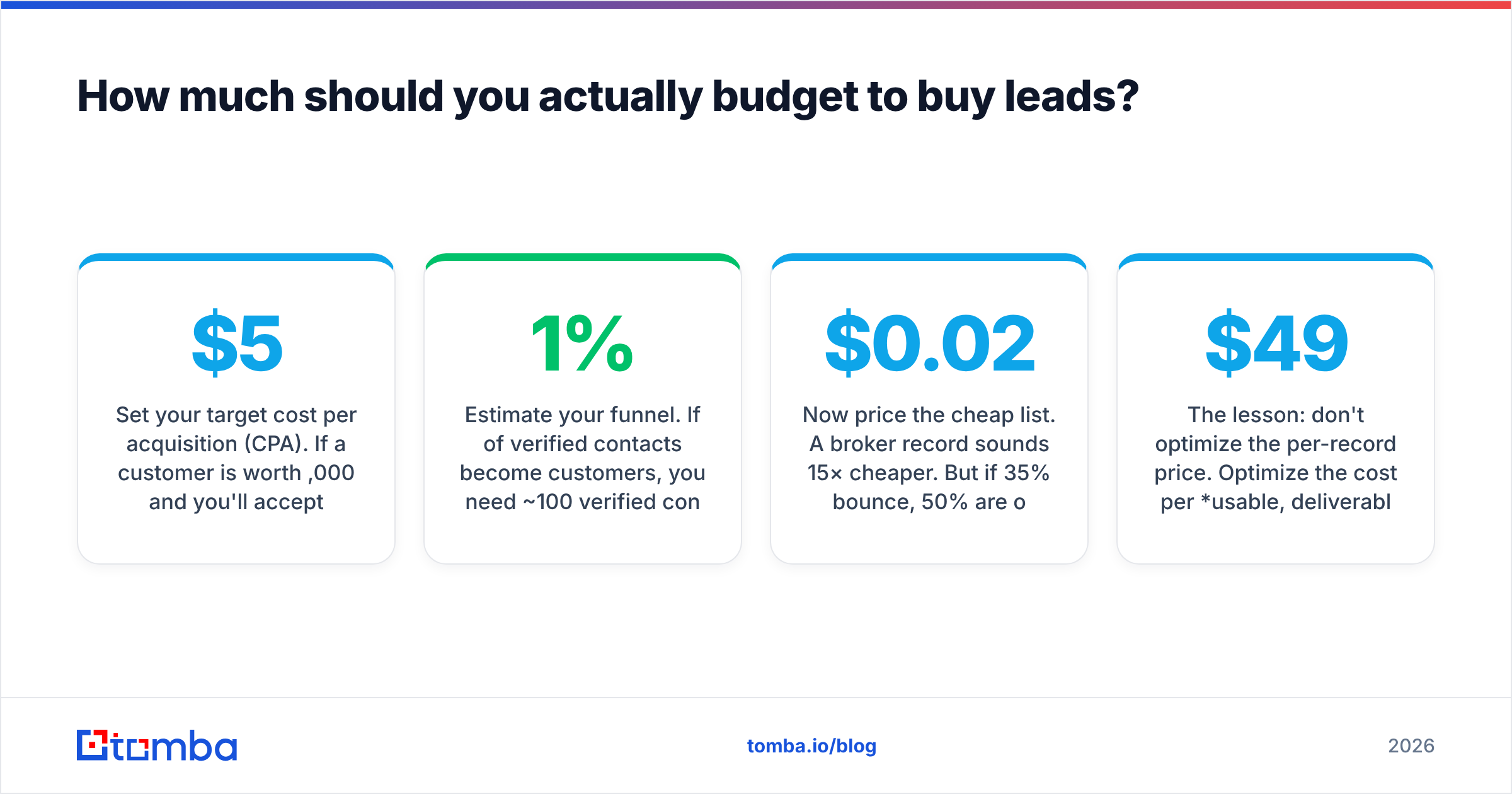 Diagram: How much should you actually budget to buy leads