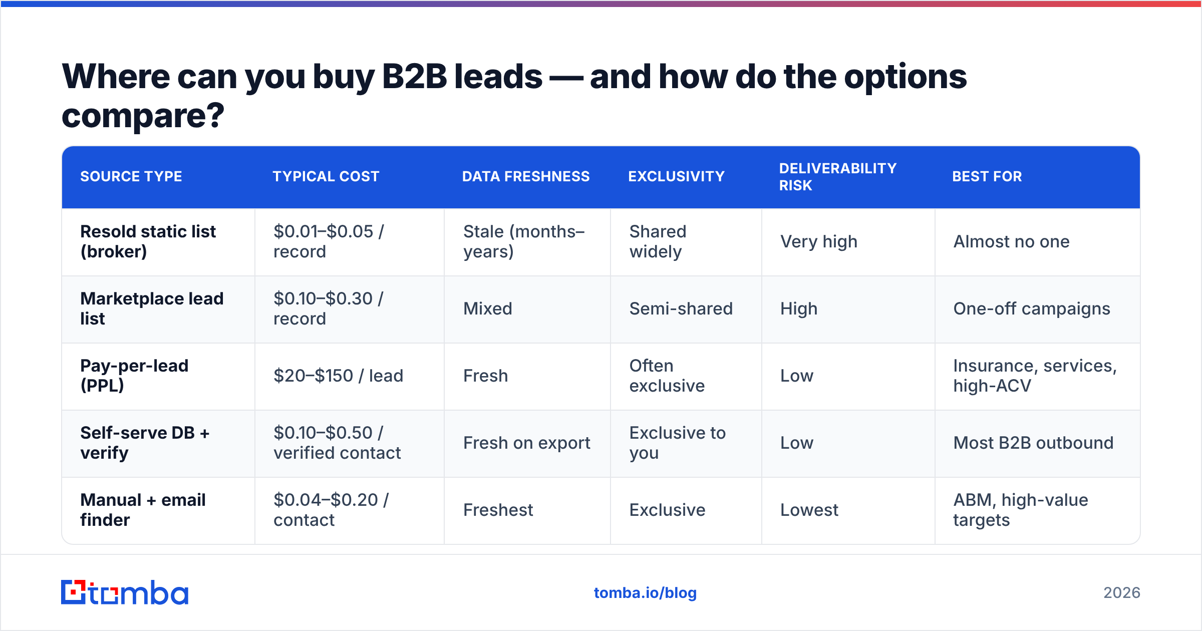 Diagram: Where can you buy B2B leads — and how do the options compare