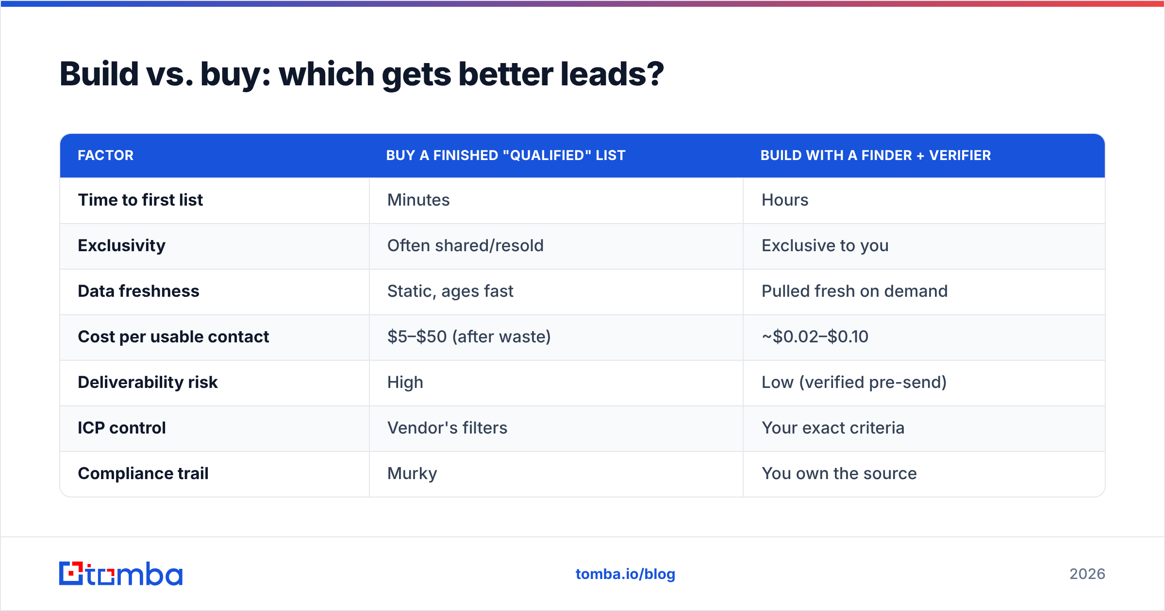 Diagram: Build vs. buy: which gets better leads