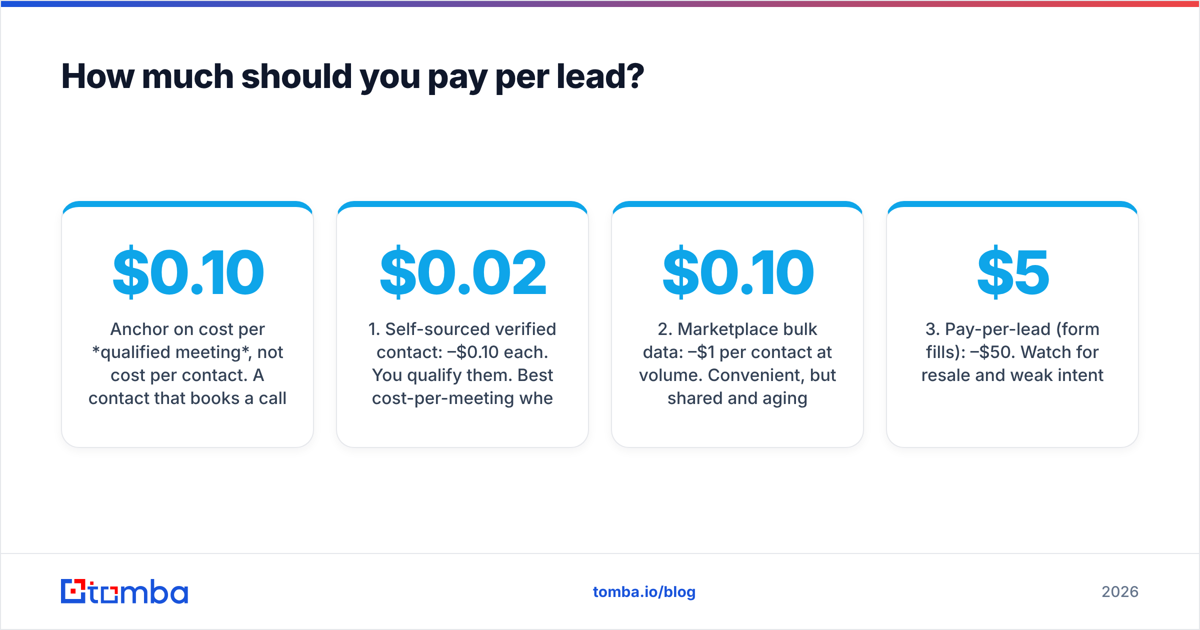 Diagram: How much should you pay per lead
