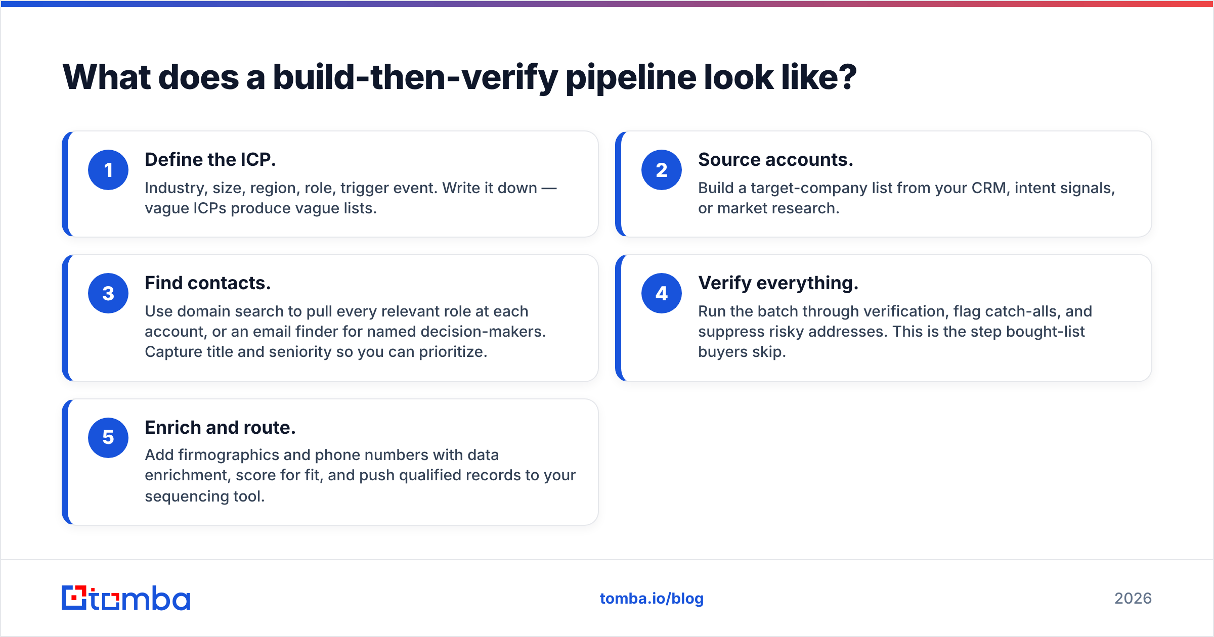 Diagram: What does a build-then-verify pipeline look like