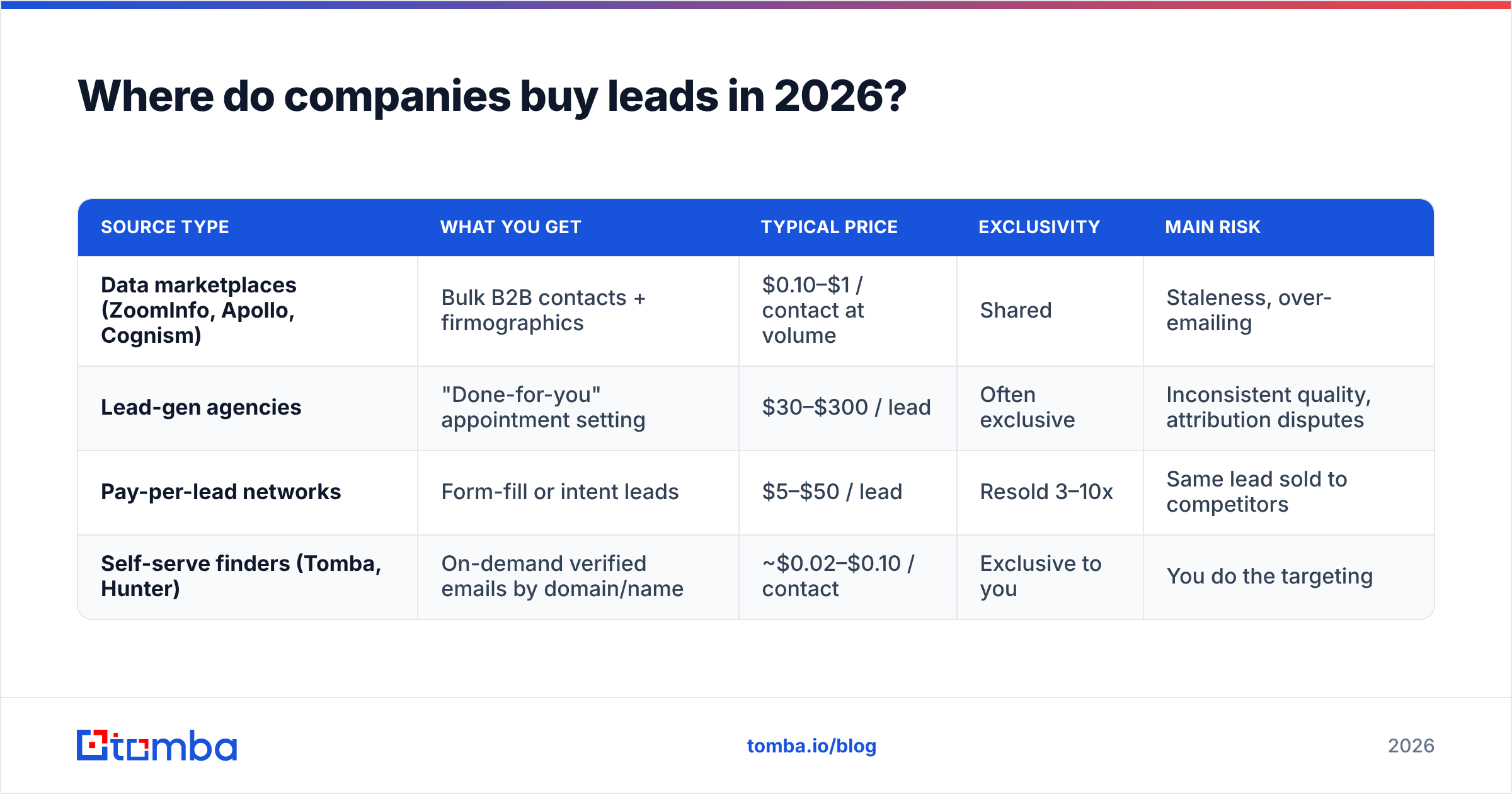 Diagram: Where do companies buy leads in 2026