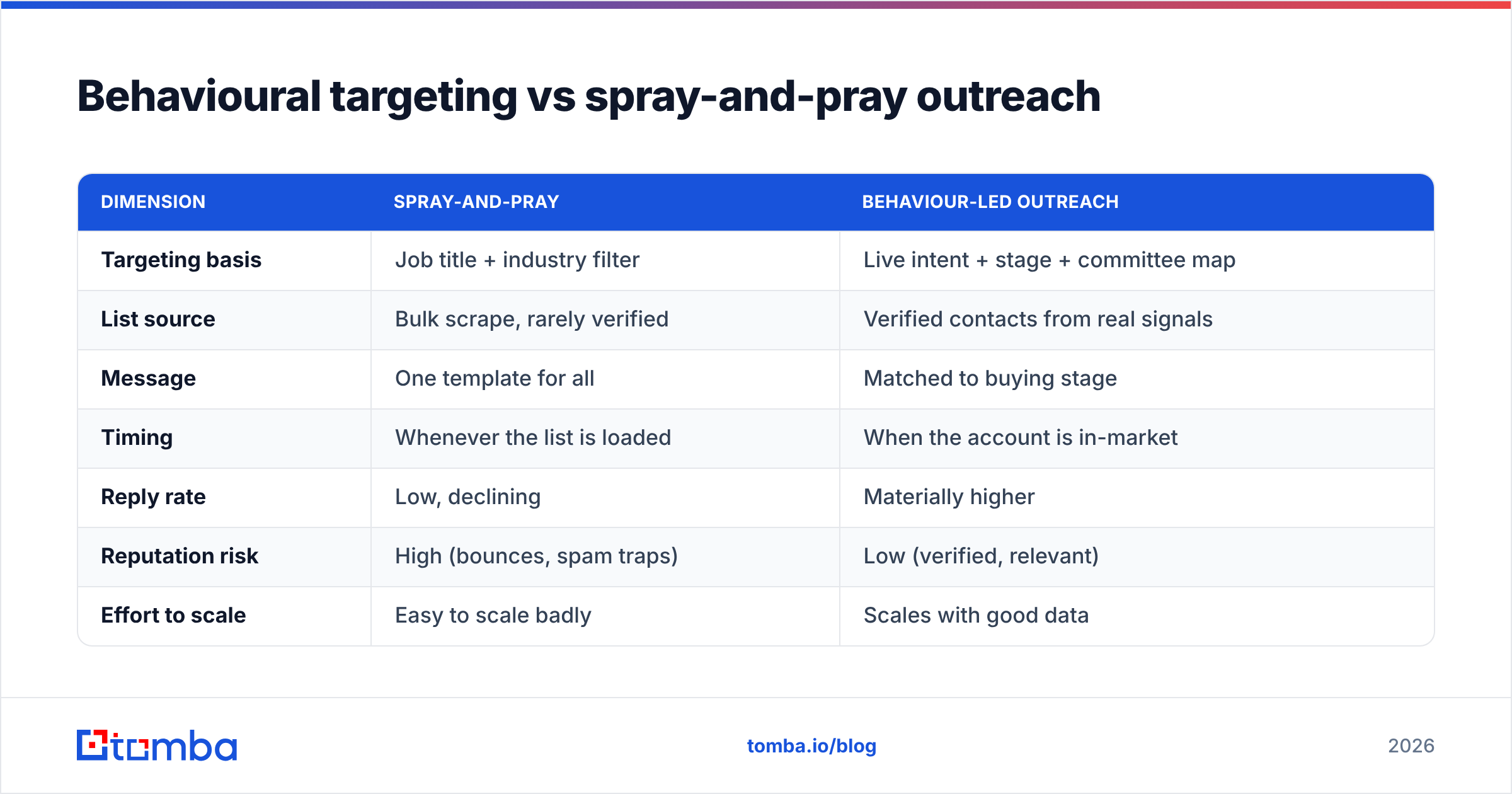 Diagram: Behavioural targeting vs spray-and-pray outreach